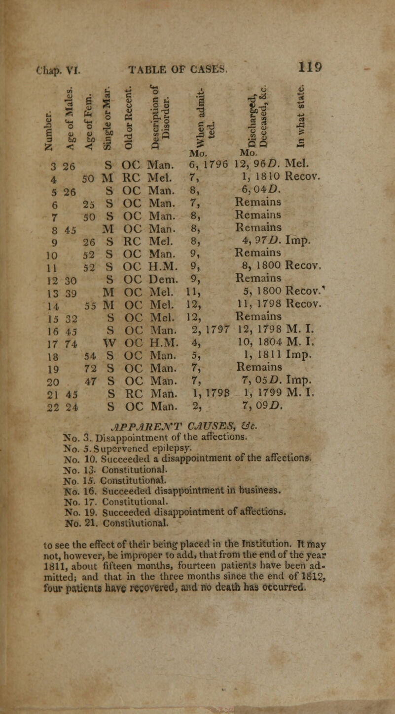 Number. Age of Males 6 u u* •■*- o V fc/3 3 55 L O <U So B OldorRecenl Description c Disorder. '1 -a p Mo. 9 Discharged, Deceased, &.< In what stat< 3 26 S OC Man. 6, 1796 12, 96/3. Mel. 4 50 M RC Mel. 7, 1, 1810 Recov. 5 26 a OC Man. 8, 6,04D. 6 25 s OC Man. r, Remains 7 50 s OC Man. 8, Remains 8 45 M OC Man. 8, Remains 9 26 S RC Mel. 8, 4, 97D. Imp. 10 52 S OC Man. 9, Remains 11 52 s OC H.M. 9, 8, 1800 Recov. 12 30 s OC Dem. 9, Remains 13 39 M OC Mel. H> 5, 1800 Recov. 14 55 M OC Mel. 12, 11, 1798 Recov. 15 32 s OC Mel. 12, Remains 16 45 s OC Man. 2,1797 12, 1798 M. I. 17 74 w OC H.M. 4, 10, 1804 M. I. 18 54 s OC Man. 5, 1, 1811 Imp. 19 72 s OC Man. fi Remains 20 47 s OC Man. r, 7, 05D. Imp. 21 45 s RC Man. 1, 1798 1, 1799 M. I. 22 24 s OC Man. 2, 7, 09D. APPARENT CAUSES, &c. No. 3. Disappointment of the affections. No. 5. Supervened epilepsy. No. 10. Succeeded a disappointment of the affections. No. 13. Constitutional. No. 15. Constitutional. No. 16. Succeeded disappointment in business. No. 17- Constitutional. No. 19. Succeeded disappointment of affections. No. 21. Constitutional. to see the effect of their being placed in the Institution. It may not, however, be improper to add, that from the end of the year 1811, about fifteen months, fourteen patients have been ad- mitted; and that in the three months since the end of 1812, four patients have recovered, and no death has occurred.