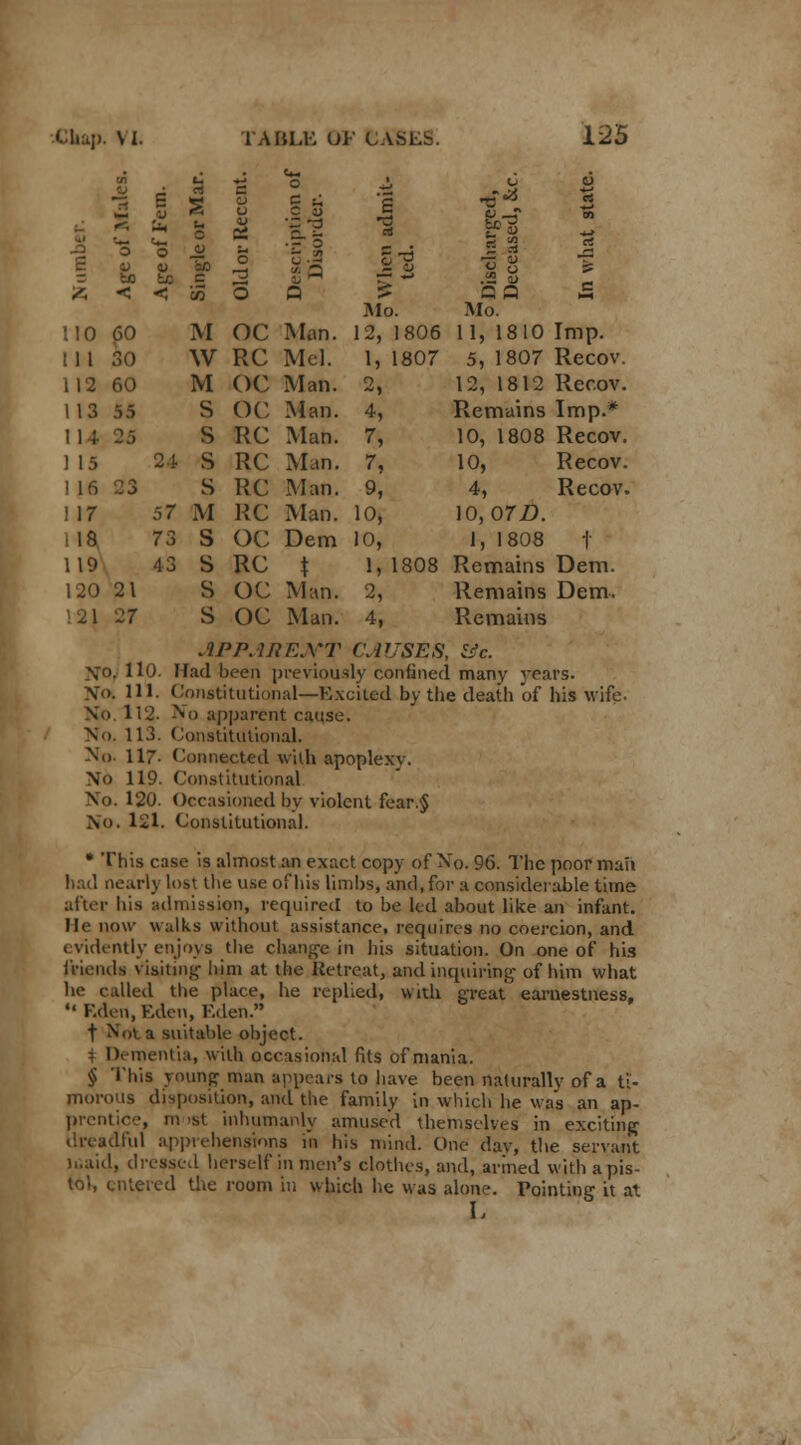 S j a * ° ■3 6 5 « £ — y» 6 ■a a 111 Mo. o Discharged-, Deceased, Sc In what 3tat 12, 1806 11, 1810 Imp. 1, 1807 5, 1807 Recov. 2, 12, 1812 Recov. 4, Remains Imp.* 7, 10, 1808 Recov. 7, 10, Recov. 9, 4, Recov. 10, io, orA 10, 1, 1808 t 1,1808 Remains Dem. 2, Remains Dem. % < < co o a 110 60 M OC Man. 111 : WRC Mel. 112 60 M C)C Man. 113 55 S OC Man. 114 26 S RC Man. 115 24 S RC Man. 116 S RC Man. 1 17 57 M RC Man. 18 73 S OC Dem 10, 119 43 S RC \ 120 21 S OC Man. ~ I 27 S OC Man. 4, Remains APPARENT CAUSES, &c. No. 110. Had been previously confined many years. \o. 111. Constitutional—Excited by the death of his wife. No. 112- No apparent cause. No. 113. Constitutional. No. 117- Connected with apoplexv. No 119. Constitutional No. 180. Occasioned by violent fear.§ No. l£l. Constitutional. * This case is almost an exact copy of No. 96. The poor man had near!) lost llie use of his limbs, and, for a considerable time after his admission, required to be led about like an infant, lie now walks without assistance, requires no coercion, and evidently enjoys the change in his situation. On one of his friends visiting him at the Retreat, and inquiring of him what he called the plate, lie replied, with great earnestness,  Eden, Eden, Eden. t Not a suitable object. i Dementia, with occasional fits of mania. § This young man appears to have been naturally of a ti- morous disposition, and the family in which he was an ap- prentice, m st inhumanly amused themselves in exciting dreadful apprehensions in his mind. One day, the servant maid, dressed herself in men's clothes, and, armed with a pis- tol, entered the room in which he was alone. Pointing it at L