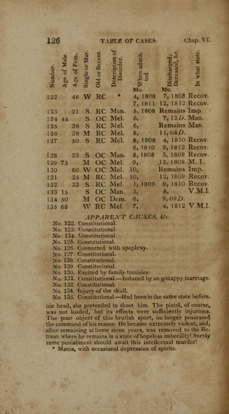 •£ ° ° ■£ S £.2 g-o -=3 | fc < < as o e > efl « Mo. Mo. 122 46 W RC * 4, 1808 7, 1808 Rccov. 7, 18) 1 12, 1812 Recov. 123 21 S RC Man. 5, 1808 Remains Imp. 124 44 S OC Mel. 6, 7, 12/;. Man 125 36 S RC Mel. 6, Remains Man. 126 38 M RC Mel. 8, 11,08L>. 127 50 S RC Mel. 8,1808 4, 1810 Rccov. 6, 18 10 9, 1812 Rccov. i 28 23 S OC Man. 8, 1808 3, 1809 Recov. 129 75 M OC Mel. 9, .12, 1808 M.I. 130 60 W OC Mel. 10, Remains Imp. 131 35 M RC Mel. 10, 12, 1809 Recov. 132 33 S RC Mel. 1, 1809 9, 1810 Rccov. 133 15 S OC Man. 3, 8, V.M.I 134 50 M OC Dtm. 6, 9,09/;. 135 68 W RC Mel. 7, 4, 1812 V.M.I. APPJREjXT CAUSES, He. No. 122. Constitutional. No. 123. Constitutional. No. 124. Constitutional. No. 125. Constitutional. No. 126. Connected with apoplexy. No. 127. Constitutional. No. 128. Constitutional. No 129 Constitutional. No. 130. Excited by family troubles. No. 131. Constitutional.—Induced by an unhappy marnagc. No. 132. Constitutional. No. 134. Injury of the skull. No. 135. Consntutional.—Had been in the same state before. his head, she pretended to shoot him. The pistol, of course, was not loaded, but its effects were sufficiently injurious. The poor object of this brutish sport, no longer possessed the command of his reason He became extremely violent, and, after remaining at home some years, was removed to the Ho- treat; where he remains in a state of hopeless imbecility! Surely some punishment should await this intellectual murder! * Mania, with occasional depression of spirits.
