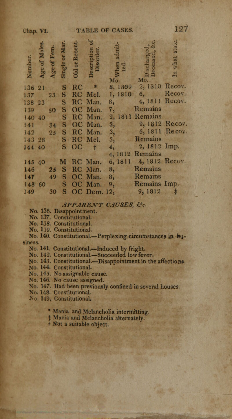 £ V m % •*- o u to < i c fa 0 & < 3 - o u Ss .E CO § » t-. o a 5 u '5*3 .e-s H 3M 1 o. ? Discharged, Deceased, &< ■u 136 21 s RC * 8, 1809 2, 1310 Recov. 137 23 s RC Mel. 1, 1810 6, Recov. 138 23 s RC Man. 8, 4, 1811 Recov. 139 50 s OC Man. 7, Remains 140 40 s RC Man. 2, 1811 Remains 141 34 s OC Man. 3, 9, 1812 Recov, 142 25 s RC Man. 3, G, 1811 Recov 143 28 s RC Mel. 3, Remains 144 40 s OC t 4, 4, 1812 2, 1812 Remains Imp. 145 40 M RC Man. 6, 1811 4, 1812 Recov. 146 25 s RC Man. 8, Remains 147 49 s OC Man. 8, Remains 148 60 s OC Man. 9, Remains Imp 149 30 s OC Dem. 12, 9, 1812 * APPARENT CAUSES, &c. No. 136. Disappointment. No. 137. Constitutional. No. 138. Constitutional. No. 139. Constitutional. No. 140. Constitutional—Perplexing circumstances in bu- siness. No. 141. Constitutional.—Induced by fright. No. 142. Constitutional.—Succeeded low fever. No. 143. Constitutional.—Disappointment in the affections. No. 144. Constitutional. No. 145. No assignable cause. No. 146. No cause assigned. No. 147. Had been previously confined in several houses. No. 148. Constitutional. No. 149, Constitutional. • Mania and Melancholia intermitting, t Mania and Melancholia alternately. t Not a suitable object.