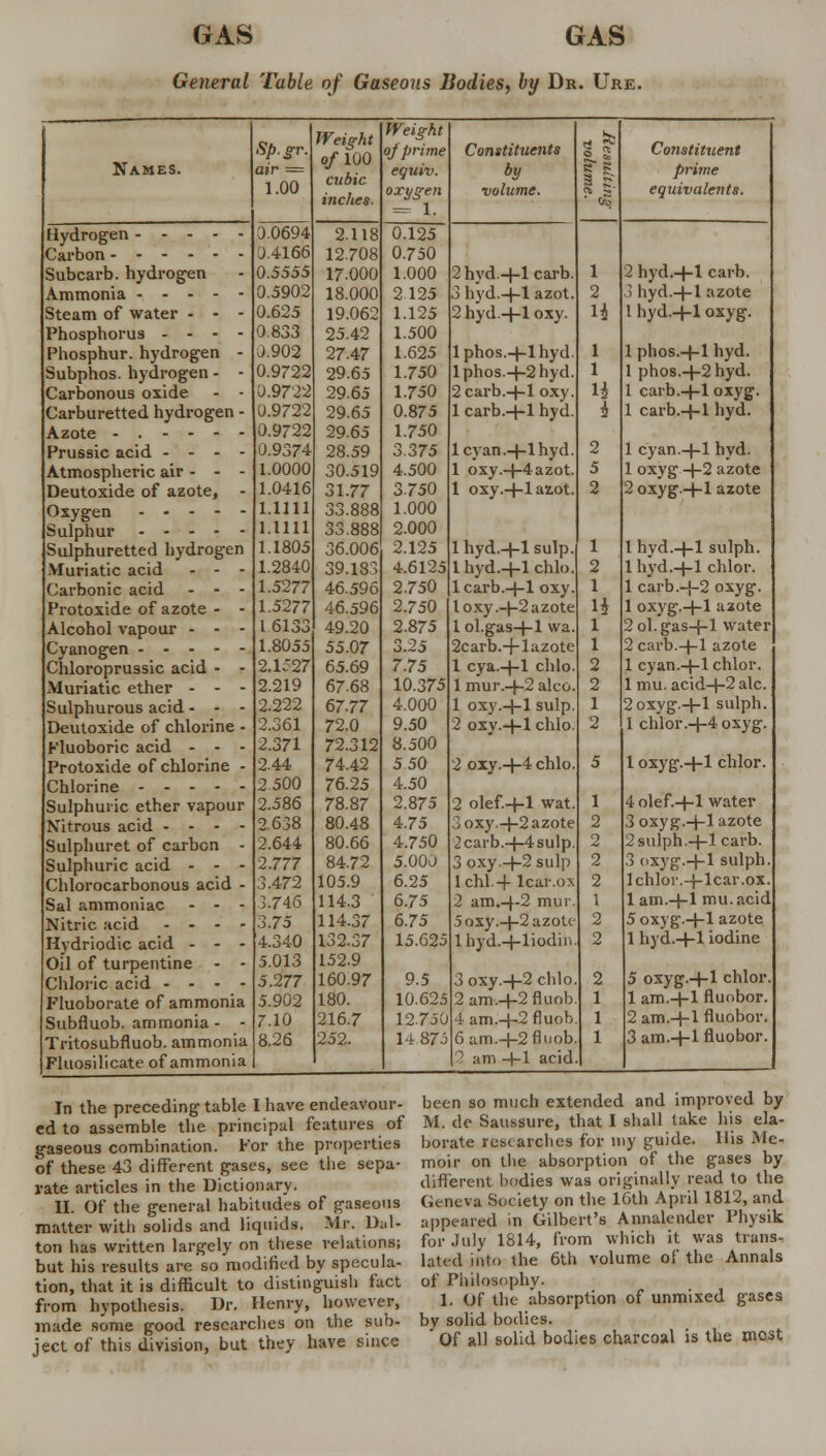 General Table of Gaseous Bodies, by Dr. Ure. Names. Hydrogen Carbon ------ Subcarb. hydrogen Ammonia - - - - - Steam of water - - - Phosphorus - - - - Phosphur. hydrogen - Subphos. hydrogen - - Carbonous oxide - - Carburetted hydrogen - Azote -.---- Prussic acid - - - - Atmospheric air - - - Deutoxide of azote, - Oxygen - - - - - Sulphur Sulphuretted hydrogen Muriatic acid - - - Carbonic acid - - - Protoxide of azote - - Alcohol vapour - - - Cyanogen - - - - - Chloroprussic acid - - Muriatic ether - - - Sulphurous acid - - - Deutoxide of chlorine - Fluoboric acid - - - Protoxide of chlorine - Chlorine Sulphuric ether vapour Nitrous acid - - - - Sulphuret of carbon - Sulphuric acid - - - Chlorocarbonous acid - Sal ammoniac - - - Nitric acid - - - - Hydriodic acid - - - Oil of turpentine - - Chloric acid - - - - Fluoborate of ammonia Subfluob. ammonia - - Tritosubfluob. ammonia Fluosilicate of ammonia Sp.gr. air = 1.00 3.0694 0.4166 0.5555 0.5902 0.625 0 833 0.902 0.9722 0.9722 0.9722 0.9722 0.9374 1.0000 1.0416 1.1111 1.1111 1.1805 1.2840 1.5277 1.5277 16133 1.805. 2.1527 2.219 2.222 2.361 2.371 2.44 2 500 2.586 2638 2.644 2.777 .3.472 3.746 3.75 4.340 5.013 5.277 5.902 7.10 8.26 Weight o/lOO cubic inches. 2.118 12.708 17.000 18.000 19.062 25.42 27.47 29.65 29.65 29.65 29.65 28.59 30.519 31.77 33.88: 33.888 36.006 39.183 46.596 46.596 49.20 55.07 65.69 67.68 67-77 72.0 72.312 74.42 76.25 78.87 80.48 80.66 84.72 105.9 114.3 114.37 132.37 152.9 160.97 180. 216.7 252. Weight of prime equiv. oxygen = 1. 0.125 0.750 1.000 2 125 1.125 1.500 1.625 1.750 1.750 0.875 1.750 3.375 4.500 3750 1.000 2.000 2.125 4.6125 2.750 2.750 2.875 3.25 7.75 10.375 4.000 9.50 8.500 5 50 4.50 2.875 4.75 4.750 5.000 6.25 6.75 6.75 15.625 9.5 10.625 12750 14 875 Constituents by volume. 2 hyd.+l carb 3 hyd.+l azot hyd.-j-l oxy. 1 phos.+l hyd lphos.+2hyd 2carb.-j-l oxy 1 carb.-j-l hyd 1 cyan +1 hyd 1 oxy+4 azot 1 oxy .+1 azot 1 hyd.+l sulp 1 hyd.+l chlo lcarb.-|-l oxy I oxy .+2 azote 1 ol.gas+1 wa 2carb.+ lazote 1 cya.-(-l chlo 1 mur+2 alco. 1 oxy .-4-1 sulp 2 oxy.+l chlo 2 oxy.+4 chlo 2 olef.+l wat. 3 oxy.+2 azote 2 carb.+4 sulp 3 oxy.-|-2 sulp lchl.4- lcar.ox 2 am.+2 mur. 5 oxy.-|-2 azote lhyd.+liodin. 3 oxy+2 chlo, 2am.+2fluob 4 am+2fluob 6am.+2fluob 2 am +1 acid Constituent prime equivalents. 2 hyd.+l carb. ) hyd.+ l azote 1 hyd.+l oxyg. 1 phos.+l hyd. 1 phos+2hyd. 1 carb.+l oxyg. 1 carb.+l hyd. 1 cyan.+l hyd. 1 oxyg +2 azote 2 oxyg+1 azote 1 hyd.+l sulph. 1 hyd.+l chlor. 1 carb+2 oxyg. 1 oxyg+1 azote 2 ol. gas+1 water 2 carb.+l azote 1 cyan.+l chlor. 1 mu. acid+2alc. 2 oxyg+1 sulph. 1 chlor+4 oxyg. 1 oxyg+1 chlor. 4 olef.+l water 3 oxyg.+l azote 2 sulph.+1 carb. 3 oxyg.+l sulph 1 chlor.+lcar.ox. 1 am.+l mu.acid 5 oxyg+1 azote 1 hyd.+l iodine 5 oxyg+1 chlor 1 am.+l fluobor. 2 am.+l fluobor. 3 am.+l fluobor. In the preceding table I have endeavour- ed to assemble the principal features of gaseous combination. For the properties of these 43 different gases, see the sepa- rate articles in the Dictionary. II. Of the general habitudes of gaseous matter witli solids and liquids. Mr. Dal- ton has written largely on these relations; but his results are so modified by specula- tion, that it is difficult to distinguish fact from hypothesis. Dr. Henry, however, made some good researches on the sub- ject of this division, but they have since been so much extended and improved by M. de Saussure, that I shall take his ela- borate researches for my guide. His Me- moir on the absorption of the gases by different bodies was originally read to the Geneva Society on the 16th April 1812, and appeared in Gilbert's Annalender Physik for July 1814, from which it was trans- lated into the 6th volume of the Annals of Philosophy. 1. Of the absorption of unmixed gases by solid bodies. Of all solid bodies charcoal is the most