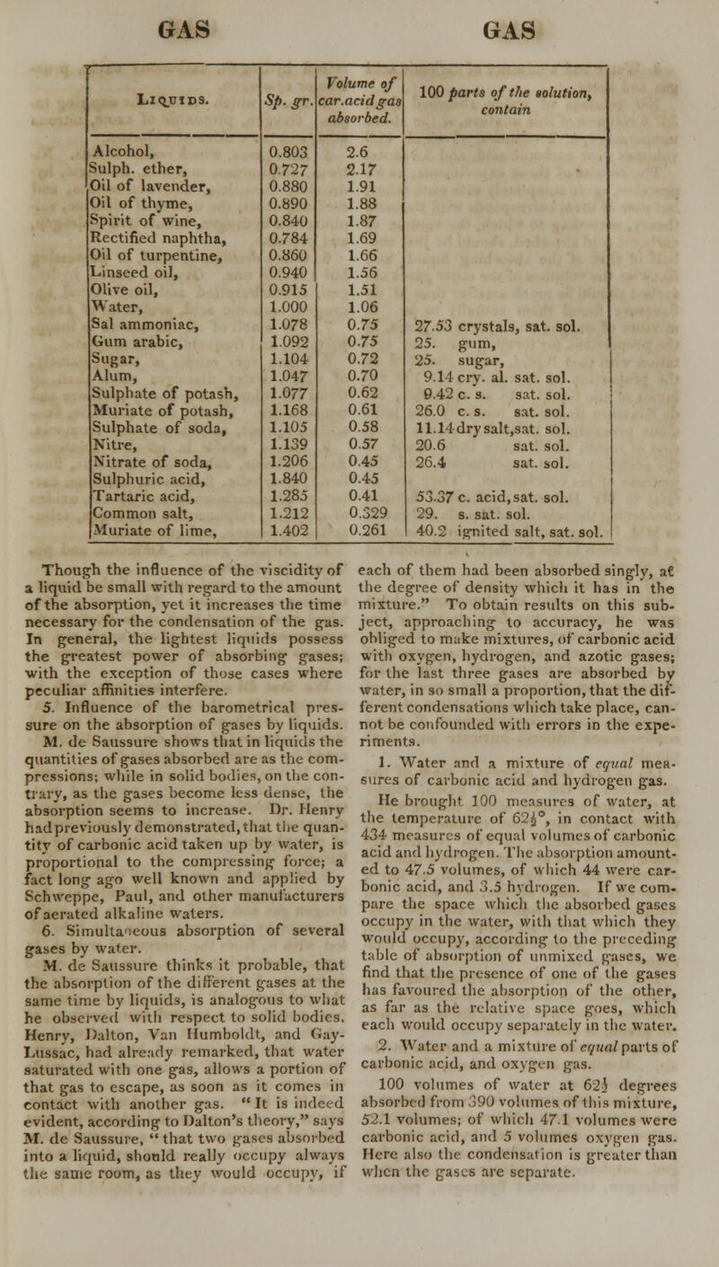 Liquids. Sp. jr. Volume of car.acidgas absorbed. 100 parts of the solution, contain Alcohol, 0.803 2.6 Sulph. ether, 0.727 2.17 Oil of lavender, 0.880 1.91 Oil of thyme, 0.890 1.88 Spirit of wine, 0.840 1.87 Rectified naphtha, 0.784 1.69 Oil of turpentine, 0.860 1.66 Linseed oil, 0.940 1.56 Olive oil, 0.915 1.51 Water, 1.000 1.06 Sal ammoniac, 1.078 0.75 27.53 crystals, sat. sol. Gum arabic, 1.092 0.75 25. gum, Sugar, 1.104 0.72 25. sugar, Alum, 1.047 0.70 9.14 cry. al. sat. sol. Sulphate of potash, 1.077 0.62 9.42 c. s. sat. sol. Muriate of potash, 1.168 0.61 26.0 c. s. sat. sol. Sulphate of soda, 1.105 0.58 11.14 dry salt,sat. sol. Nitre, 1.139 0.57 20.6 sat. sol. Nitrate of soda, 1.206 0.45 26.4 sat. sol. Sulphuric acid, 1.840 0.45 Tartaric acid, 1.285 0.41 53.37 c. acid, sat. sol. Common salt, 1.212 0.329 29. s. sat. sol. Muriate of lime, 1.402 0.261 40.2 ignited salt, sat. sol. | Though the influence of the viscidity of a liquid be small with regard to the amount of the absorption, yet it increases the time necessary for the condensation of the gas. In general, the lightest liquids possess the greatest power of absorbing gases; with the exception of those cases where peculiar affinities interfere. 5. Influence of the barometrical pres- sure on the absorption of gases by liquids. M. de Saussure shows that in liquids the quantities of gases absorbed are as the com- pressions; while in solid bodies, on the con- trary, as the gases become less dense, the absorption seems to increase. Dr. Henry hadpreviously demonstrated, that the quan- tity of carbonic acid taken up by water, is proportional to the compressing force; a fact long ago well known and applied by Schweppe, Paul, and other manufacturers of aerated alkaline waters. 6. Simultaneous absorption of several gases by water. M. de Saussure thinks it probable, that the absorption of the different gases at the same time by liquids, is analogous to what he observed with respect to solid bodies. Henry, Dalton, Van Humboldt, and Guy- Lussac, had already remarked, that water saturated with one gas, allows a portion of that gas to escape, as soon as it comes in contact with another gas.  It is indeed evident, according to Dalton's theory, says M. de Saussure,  that two gases absorbed into a liquid, should really occupy always the same room, as they would occupy, if each of them had been absorbed singly, aC the degree of density which it has in the mixture. To obtain results on this sub- ject, approaching to accuracy, he was obliged to make mixtures, of carbonic acid with oxygen, hydrogen, and azotic gases; for the last three gases are absorbed by water, in so small a proportion, that the dif- ferent condensations which take place, can- not be confounded with errors in the expe- riments. 1. Water and a mixture of equal mea- sures of carbonic acid and hydrogen gas. He brought 100 measures of water, at the temperature of 62^°, in contact with 434 measures of equal volumes of carbonic acid and hydrogen. The absorption amount- ed to 47.5 volumes, of which 44 were car- bonic acid, and 3.5 hydrogen. If we com- pare the space which the absorbed gases occupy in the water, with that which they would occupy, according to the preceding table of absorption of unmixed gases, we find that the presence of one of the gases has favoured the absorption of the other, as far as the relative space goes, which each would occupy separately in the water. 2. Water and a mixture of equal parts of carbonic acid, and oxygen gas. 100 volumes of water at 62j degrees absorbed from >90 volumes of this mixture, 52.1 volumes; of which 47.1 volumes were carbonic acid, and 5 volumes oxygen gas. Here also the condensation is greater than when the gases are separate.