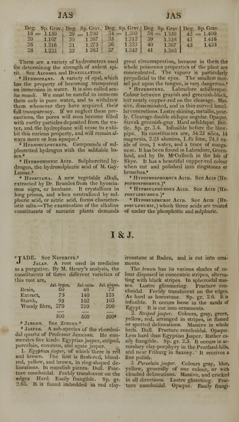 JAS JAS licg. Sp. Grav.i Deg. Sp.Grav.' D(eg. Sp.Grav. 18 = 1.150 29 = 1.250 , 34 = 1.300 20 1.167 I 30 1267 ! 35 1.312 26 1.216 I 31 1.275 ! 36 1.333 1 283 28 1.216 1.233 31 32 37 1.342 There are a variety of hydrometers used for determining the strength of ardent spi- rit. See Alcohol and Distillation-. * HmnopiiAXE. A variety of opal, which has the property of becoming transparent on immersion in water. It is also called ocu- his vnnuli. We must be careful to immerse them only in pure water, and to withdraw them whenever they have acquired their full transparency. If we neglect these pre- cautions, the pores will soon become filled with earthy particles deposited from the wa- ter, and the hydrophane will cease to exhi- bit this curious property, and will remain al- ways more or less opaque.* * Hvdrosulphdhets. Compounds of sul- phuretted hydrogen with the salifiable ba- ses.* * Htdrothiontc Acm. Sulphuretted hy- drogen, the hydrosulphuric acid of M. Gay- Lussac* * HrosciAMA. A new vegetable alkali, extracted by Dr. Brandesfrom the hyoscia- mus nigra, or henbane. It crystallizes in long prisms, and when neutralized by sul- phuric acid, or nitric acid, forms character- istic salts.—The examination of the alkaline constituents of narcotic plants demands Deg. Sp. Grav 38 = 1.350 39 1.358 40 1.367 41 1.383 Dog. Sp.Grav. 42 = 1.400 43 1.416 45 1.435 great circumspection, because in them the whole poisonous properties of the plant are concentrated. The vapour is particularly prejudicial to the eyes. The smallest mor- sel put upon the tongue, is verv dangerous.* * Hyperstene. Labradore schillerspar. Colour between grayish and greenish-black, but nearly copper-red on the cleavage. Mas- sive, disseminated, and in thin curved lamel- lar concretions. Lustre shining, metallic, pear- ly. Cleavage double oblique angular. Opaque. Streak greenish-gray. Hard as feldspar. Brit- tle. Sp. gr. 3.4. Infusible before the blow- pipe. Its constituents are, 54.25 silica, 14 magnesia, 2.25 alumina, 1.50 lime, 24.5 ox- ide of iron, 1 water, and a trace of manga- nese. It has been found in Labradore, Green- land, and by Dr. M'Culloch in the Isle of Skye. It has a beautiful copper-red colour when cut and polished into ringstones or broaches.* * HrrorHOSPHORors Acid. See Acid (Hi- popuosphorous.)* * Htposulphukous Acid. See Acid (Hr. rOSULPHUROCS.)* * Hyposulphdric Acid. See Acid (Ht- posulphuhic,) which three acids are treated of under the phosphoric and sulphuric. I&J. *TADE. See NEruniTE.* ** Jalap. A root used in medicine as a purgative. By M. Henry's analysis, the constituents of three different varieties of this root are, Jal. Ieger. Jal.snin. Jal. piaue. Resin, 60 48 72 Extract, 75 140 125 Starch, 95 102 103 AVoody fibre, 270 210 200 500 500 500* * Jargon. See Zircon.* * Jasper. A sub-species of the rhomboi- dal quartz of Professor Jameson. He enu- merates five kinds: Egyptian jasper, striped, porcelain, common, and agate jasper. 1- Egyptian jasper, of which there is red and brown. The first is flesh-red, blood- red, yellow, and brown, in ring-shaped de- lineations. In roundish pieces. Dull. Frac- ture conchoidal. Feebly translucent on the edges Hard. Easily frangible. Sp. gr. 2.63. It is found imbedded in red clay- ironstone at Baden, and is cut into orna- ments. The brown has its various shades of co- lour disposed in concentric stripes, alterna- ting with black stripes. In spheroidal mas- ses. Lustre glimmering. Fracture con- choidal. Feebly translucent on the edges. As hard as hornstone. Sp. gr. 2.6. It is infusible. It occurs loose in the sands of Egypt. It is cut into ornaments. 2. Striped jasper. Colours, gray, green, yellow, red, arranged in stripes, in flamed or spotted delineations. Massive in whole beds. Dull. Fracture conchoidal. Opaque. Less hard than Egyptian jasper. Rather ea- sily frangible. Sp. gr. 2.5. It occurs in se- condary clay-porphyry in the Pentland-hills, and near Friburg in Saxony. It receives a fine polish. 3 Porcelain jasper. Colours gray, blue, yellow, generally of one colour, or with clouded delineations. Massive, and cracked in all directions. Lustre glistening. Frac- ture conchoidal. Opaque. Easily frangi-