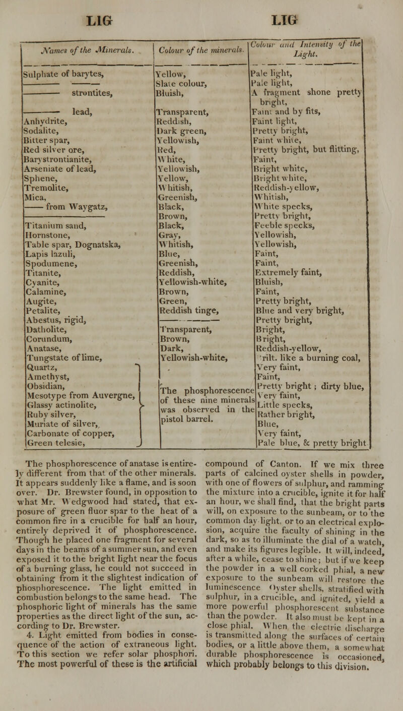 jXames of the .Minerals. \ Colour of the minerals. Sulphate of barytes, strontites, lead, Anhydrite, Sodalite, Bitter spar, Red silver ore, Barystrontianite, Arseniate of lead, Sphene, Tremolite, Mica, — from Waygatz, Titanium sand, Hornstone, Table spar, Dognatska, Lapis lazuli, Spodumene, Titanite, Cyanite, Calamine, Augite, Petalite, Abestus, rigid, Datholite, Corundum, Anatase, Tungstate of lime, Quartz, Amethyst, Obsidian, Mesotype from Auvergne, I Glassy actinolite, }* Ruby silver, Muriate of silver,. Carbonate of copper, Green telesie, Yellow, Slate colour, Bluish, Transparent, Reddish, Dark green, Yellowish, Bed, White, Yellowish, Yellow, Whitish, Greenish, Black, Brown, Black, Gray, Whitish, Blue, Greenish, Reddish, Yellowish-white, Brown, Green, Reddish tinge, Transparent, Brown, Dark, Yellowish-white, Colour and Intensity of the Light. The phosphorescence of these nine minerals was observed in the pistol barrel. Pale light, Pale light, A fragment shone pretty bright, Faini and by fits, Faint light, Pretty bright, Faint white, Pretty bright, but flitting, Faint, Bright white, Blight white, Reddish-yellow, Whitish, White specks, Pretty bright, Feeble specks, Yellowish, Yellowish, Faint, Faint, Extremely faint, Bluish, Faint, Pretty bright, Blue and very bright, Pretty bright, Bright, Bright, Reddish-yellow, Tilt, like a burning coal, Very faint, Faint, Pretty bright; dirty blue, Very faint, Little specks, Rather bright, Blue, Very faint, Pale blue, & pretty bright The phosphorescence of anatase is entire- ly^ different from that of the other minerals. It appears suddenly like a flame, and is soon over. Dr. Brewster found, in opposition to what Mr. Wedgwood had stated, that ex- posure of green fluor spar to the heat of a common fire in a crucible for half an hour, entirely deprived it of phosphorescence. Though he placed one fragment for several days in the beams of a summer sun, and even exposed it to the bright light near the focus of a burning glass, he could not succeed in obtaining from it the slightest indication of phosphorescence. The light emitted in combustion belongs to the same head. The phosphoric light of minerals has the same properties as the direct light of the sun, ac- cording to Dr. Brewster. 4. Light emitted from bodies in conse- quence of the action of extraneous light. To this section we refer solar phosphori. The most powerful of these is the artificial compound of Canton. If we mix three parts of calcined oyster shells in powder, with one of flowers of sulphur, and ramming the mixture into a crucible, ignite it for half an hour, we shall find, thai the bright parts will, on exposure to the sunbeam, or to'the common day light, or to an electrical explo- sion, acquire the faculty of shining in the dark, so as to illuminate'the dial of a watch, and make its figures legible. It will, indeed' after a while, cease to shine; but if we keep the powder in a well corked phial, a new- exposure to the sunbeam will restore the luminescence Oyster shells, stratified with sulphur, in a crucible, and ignited, yield a more powerful phosphorescent substance than the powder. It also must be kept in a close phial. When the electric discharge is transmitted along the surfaces of certain bodies, or a little above them, a somewhat durable phosphorescence is occasioned, which probably belongs to this division.