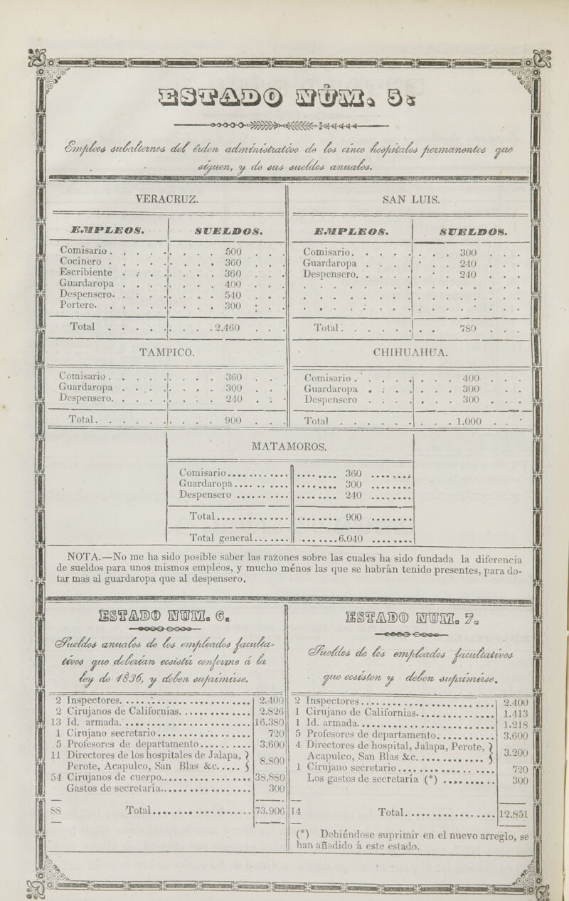 O/ii/iiccd óuOaUcinoá cfec ou/cn ac¿móii<)tia¿£vo c/a io¿ cinco fwafaiíated 4¿£i72ianont<:á atie aíauen, éi¿4 áticidc¿ a?ittal I I II I l I I I I I i; VERACRUZ. E\lIPZ,EOS. SJJEZ.OOS. Comisario 500 Cocinero 300 Escribiente ......... 360 Guardaropa ........ 400 Despensero. ........ 510 Portero . . . 300 Total |. . . .2.460 ) TAMPICO. Comisario . Guardaropa Despensero. 360 300 2 10 Total. 900 SAN LUIS. EMPLEOS. Comisario. Guardaropa Despensero. Total SWJELMfOS. 300 240 210 780 CHIHUAHUA. Comisario . Guardaropa Despensero Total 1.000 400 300 300 MATAMOROS. Comisario.. Guardaropa . Despensero Total, Total general. 360 300 210 900 . 6.040 NOTA.—No me ha sido posible saber las razones sobre las cuales ha sido fundada la diferencia de sueldos para unos mismos empleos, y mucho menos las que se habrán tenido presentes, para do- tar mas al guardaropa que al despensero. ggS&SD® JMTS3L @. Qruetakt anaaiM c¿e ¿£¿ emficeaaGd jfacuiái* éwoá aite a£ÚeK<z7i, ec¿i<)ét/i cenfciine á ta, ¿eit cío 4836, y (/eoen, <¡uhii?nii4e. I 2 Inspectores '. 2 Cirujanos de Californias 13 Id. armada , 1 Cirujano secretario 5 Profesores de departamento 11 Directores de los hospitales de Jalapa, Perote, Acapulco, San Blas &c 54 Cirujanos de cuerpo Gastos de secretaría Total. 2.400 2.826 16.380 72() 3:600 8.800 38.880 300 73.906 Qncoeacd- de tea emft/azdo¿ jtacu/iativo* aiie ecjteien y. deoen ¿uúitmiíje-. 2 Inspectores 1 Cirujano de Californias 1 Id. armada 5 Profesores de departamento 4 Directores de hospital, Jalapa, Perote, Acapulco, Sun Blas &c 1 Cirujano secretario Los gastos de secretaría (*) II Total. 2.400 1.413 1.218 3.600 3.200 720 300 L2.851 (*) Debiéndose suprimir en el nuevo arreglo, se han afi idido á este calado. §íi «^