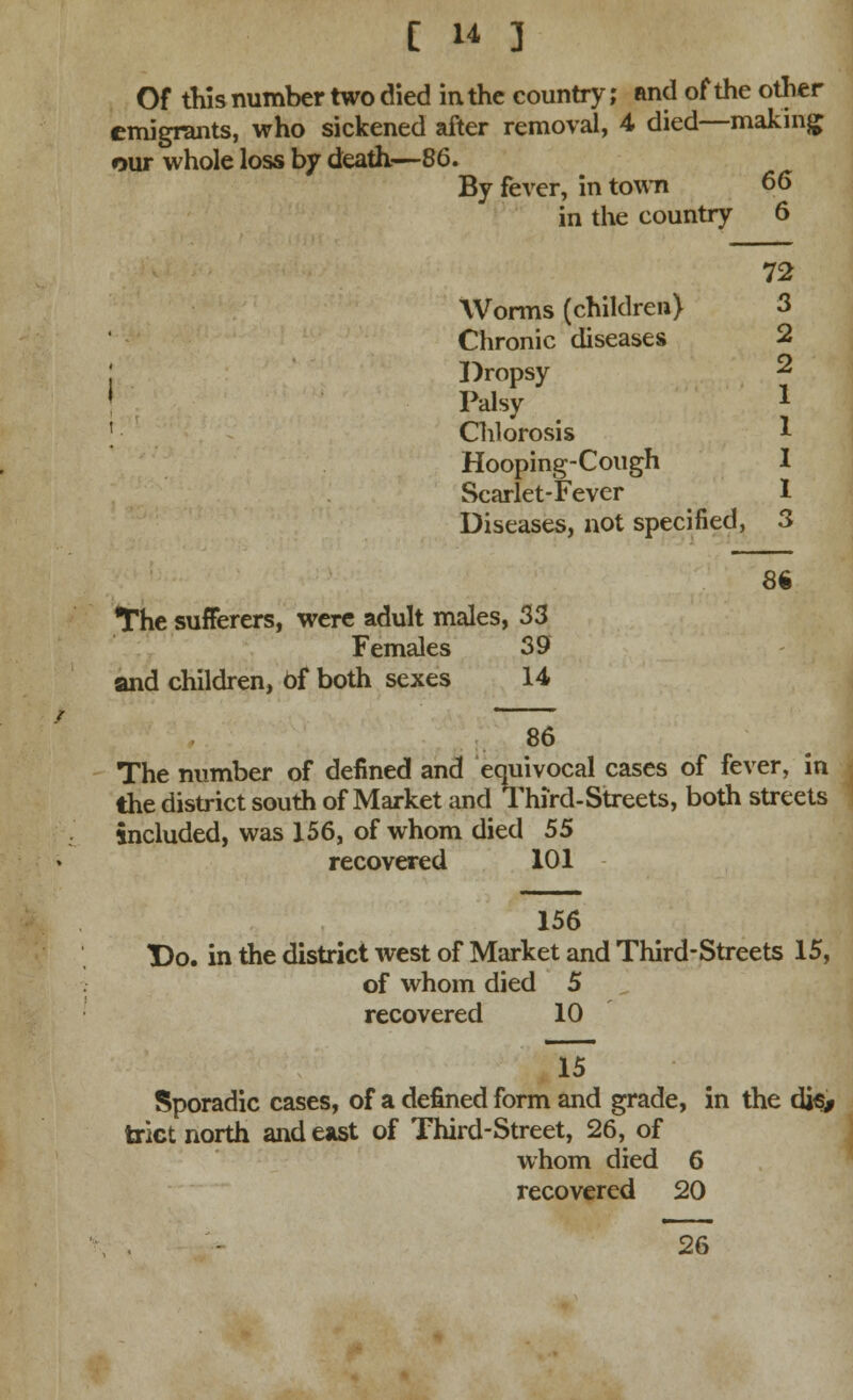 Of this number two died in the country; and of the other emigrants, who sickened after removal, 4 died—making our whole loss by death—86. By fever, in town 66 in the country 6 72 Worms (children) 3 Chronic diseases 2 j Dropsy 2 1 Palsy 1 Chlorosis * Hooping-Cough I Scarlet-Fever 1 Diseases, not specified, 3 86 The sufferers, were adult males, 33 Females 39 and children, of both sexes 14 86 The number of defined and equivocal cases of fever, in the district south of Market and Third-Streets, both streets included, was 156, of whom died 55 recovered 101 156 X)o. in the district west of Market and Third-Streets 15, of whom died 5 recovered 10 15 Sporadic cases, of a defined form and grade, in the di«* trict north and east of Third-Street, 26, of whom died 6 recovered 20 26