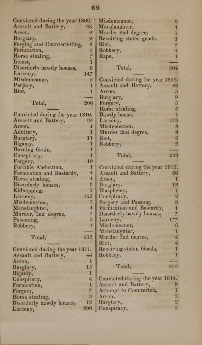 Convicted during the year 1809. Assault and Battery, 23 Arson, 2 Burglary, 2 Forging and Counterfeiting, 8 Fornication, 1 Horse stealing, 7 Incest, 1 Disorderly bawdy houses, 8 Larceny, 147 Misdemeanor, 5 Perjury, 1 Riot, 1 Total, 206 Convicted during the year 1810. Assault and Battery, 24 Arson, 1 Adultery, 1 Burglary, 11 Bigamy, 1 Burning Grain, 1 Conspiracy, 1 Forgery, 10 Forcible Abduction, 1 Fornication and Bastardy, 4 Horse stealing, 4 Disorderly houses, 6 Kidnapping, 1 Larceny, 159 Misdemeanor, 2 Manslaughter, 4 Murder, 2nd degree, 1 Poisoning, 1 Robbery, 3 Total, 236 Convicted during the year 1811. Assault and Battery, 44 Arson, 1 Burglary, 13 Bigamy, 1 Conspiracy, 4 Fornication, 1 Forgery, 7 Horse stealing, 3 Disorderly bawdy houses, 12 Larceny, 200 Misdemeanor, 2 Manslaughter, 4 Murder 2nd degree, 1 Receiving stolen goods, 1 Riot, 5 Robbery, 4 Rape, 1 Total, 504 Convicted during the year 1812. Assault and Battery, 28 Arson, 3 Burglary, 9 Forgery, 3 Horse stealing, 5 Bawdy house, 1 Larceny, 170 Misdemeanor, 8 Murder 2nd degree, 4 Riot, 6 Robbery, 2 Total, 239 Convicted during the year 1813. Assault and Battery, 26 Arson, 1 Burglary, 12 Blasphemy, 1 Conspiracy, 2 Forgery and Passing, 8 Fornication and Bastardy, 1 Disorderly bawdy houses, 7 Larceny, 177 Misdemeanor, 6 Manslaughter, 1 Murder 2nd degree, 4 Riot, 4 Receiving stolen Goods, 1 Robbery, 1 Total, 252 Convicted during the year 1814. Assault and Battery, 9 Attempt to Counterfeit, 1 Arson, 3 Burglary, 2 Conspiracy, 3