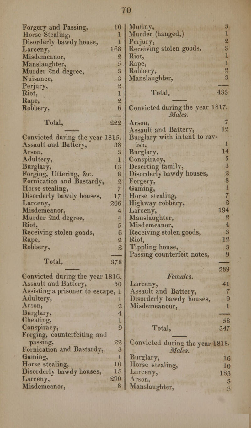 Forgery and Passing, 10 Horse Stealing, 1 Disorderly bawdy house, 1 Larceny, 168 Misdemeanor, 2 Manslaughter, 5 Murder 2nd degree, 3 Nuisance, 3 Perjury, 2 Riot, 1 Rape, 2 Robbery, 6 Total, 222 Convicted during the year 1815. Assault and Battery, 38 Arson, 3 Adultery, 1 Burglary, 13 Forging, Uttering, &c. 8 Fornication and Bastardy, 2 Horse stealing, 7 Disorderly bawdy houses, 17 Larceny, 266 Misdemeanor, 4 Murder 2nd degree, 4 Riot, 5 Receiving stolen goods, 6 Rape, 2 Robbery, 2 Total, 378 Convicted during the year 1816. Assault and Battery, 50 Assisting a prisoner to escape, 1 Adultery, 1 Arson, 2 Burglary, 4 Cheating, 1 Conspiracy, 9 Forging, counterfeiting and passing, 22 Fornication and Bastardy, 3 Gaming, 1 Horse stealing, 10 Disorderly bawdy houses, 15 Larceny, 290 Misdemeanor, 8 Mutiny, 3 Murder (hanged,) 1 Perjury, 2 Receiving stolen goods, 3 Riot, 1 Rape, 1 Robbery, 2 Manslaughter, 3 Total, 433 Convicted during the year 1817. Males. Arson, 4 Assault and Battery, 12 Burglary with intent to rav- ish, 1 Burglary, 14 Conspiracy, 5 Deserting family, 3 Disorderly bawdy houses, 2 Forgery, 8 Gaming, 1 Horse stealing, 7 Highway robbery, 2 Larceny, 194 Manslaughter, 2 Misdemeanor, 4 Receiving stolen goods, 3 Riot, 12 Tippling house, 3 Passing counterfeit notes, 9 289 Females. Larceny, 41 Assault and Battery, 7 Disorderly bawdy houses, 9 Misdemeanour, 1 58 Total, 347 Convicted during the year 1818. Males. Burglary, 16 Horse stealing, lo Larceny, 183 Arson, 3 Manslaughter, 5