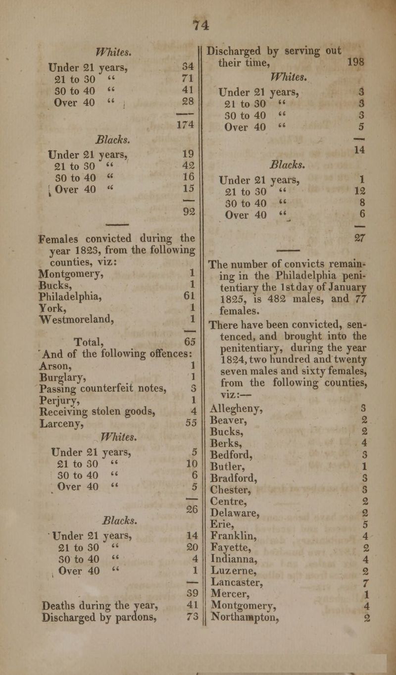 Whiles. Under 21 years, 21 to 30 30 to 40 Over 40 , Blacks. Under 21 years, 21 to SO 30 to 40 [ Over 40 34 71 41 28 174 19 42 16 15 92 Females convicted during the year 1823, from the following counties, viz: Montgomery, 1 Bucks, 1 Philadelphia, 61 York, 1 Westmoreland, 1 Total, 65 And of the following offences: 1 1 3 1 4 55 Arson, Burglary, Passing counterfeit notes, Perjury, Receiving stolen goods, Larceny, Whites. Under 21 years, 21 to 30 30 to 40 Over 40 Blacks. Under 21 years, 21 to 30 SO to 40 Over 40 Deaths during the year, Discharged by pardons, 5 10 6 5 26 14 20 4 1 39 41 73 Discharged by serving out their time, 198 Wliites. Under 21 years, 21 to 30 30 to 40 Over 40 Blacks. Under 21 years, 21 to 30 30 to 40 Over 40 3 3 3 5 14 1 12 8 6 27 The number of convicts remain- ing in the Philadelphia peni- tentiary the 1st day of January 1825, is 482 males, and 77 females. There have been convicted, sen- tenced, and brought into the penitentiary, during the year 1824, two hundred and twenty seven males and sixty females, from the following counties, Allegheny, Beaver, Bucks, Berks, Bedford, Butler, Bradford, Chester, Centre, Delaware, Erie, Franklin, Fayette, Indianna, Luzerne, Lancaster, Mercer, Montgomery, Northampton, S 2 2 5 4 2 4 2 7 t 4 2
