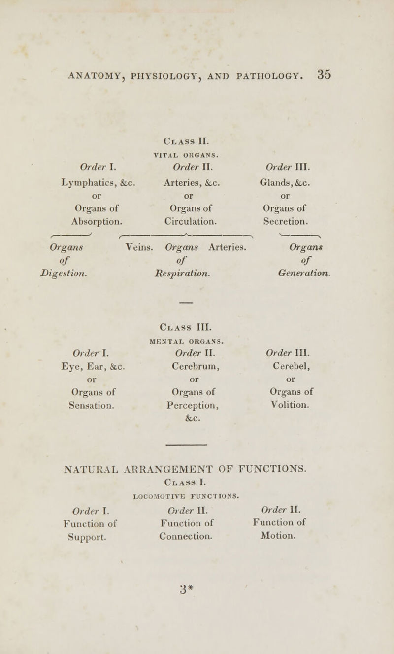 Class II. Order I. VITAL ORGANS. Order II. Order III. Lymphatics, &,c. Arteries, &c. Glands, &c. or Organs of Absorption. or Organs of Circulation. or Organs of Secretion. Organs Veins of Digestion. Organs Arteries. of Respiration. Organs of Generation. Order I. Eye, Ear, &c. or Organs of Sensation. Class III. MENTAL ORGANS. Order II. Cerebrum, or Organs of Perception, &c. Order III. Cerebel, or Organs of Volition. NATURAL ARRANGEMENT OF FUNCTIONS. Class I. LOCOMOTIVE FUNCTIONS. Order I. Order II. Order II. Function of Function of Function of Support. Connection. Motion.