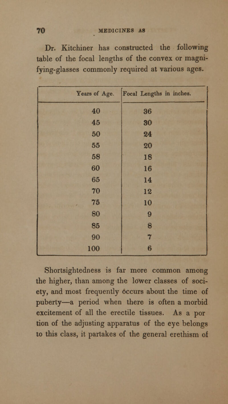 Dr. Kitchiner has constructed the following table of the focal lengths of the convex or magni- fying-glasses commonly required at various ages. Years of Age. Focal Lengths in inches. 40 36 45 30 50 24 55 20 58 18 60 16 65 14 70 12 75 10 80 9 85 8 90 7 100 6 Shortsightedness is far more common among the higher, than among the lower classes of soci- ety, and most frequently occurs about the time of puberty—a period when there is often a morbid excitement of all the erectile tissues. As a por tion of the adjusting apparatus of the eye belongs to this class, it partakes of the general erethism of