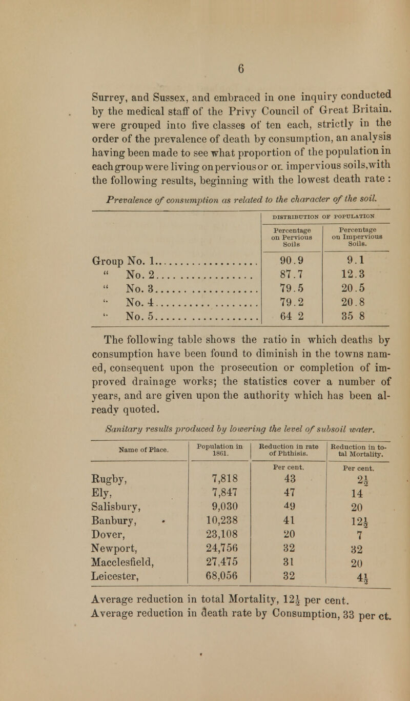 G Surrey, and Sussex, and embraced in one inquiry conducted by the medical staff of the Privy Council of Great Britain, were grouped into five classes of ten each, strictly in the order of the prevalence of death by consumption, an analysis having been made to see what proportion of the population in eachgroup were living on pervious or on impervious soils,with the following results, beginning with the lowest death rate : Prevalence of consumption as related to the character of the soil. DISTRIBUTION OF POPULATION Percentage Percentage on Pervious on Impervious Soils Soils. 90.9 9.1  No. 2 87.7 12.3  No. 3 79.5 20.5 '• No. 4 79.2 20.8 No. 5 64 2 35 8 The following table shows the ratio in which deaths by consumption have been found to diminish in the towns nam- ed, consequent upon the prosecution or completion of im- proved drainage works; the statistics cover a number of years, and are given upon the authority which has been al- ready quoted. Sanitary results produced by lowering the level of subsoil water. Name of Place. Population in 1861. Reduction in rate of Phthisis. Reduction in to- tal Mortality. Per cent. Per cent. Rugby, 7,818 43 Ely, 7,847 47 14 Salisbury, 9,030 49 20 Banbury, 10,238 41 12* Dover, 23,108 20 7 Newport, 24,756 32 32 Macclesfield, 27,475 31 20 Leicester, 68,056 32 Average reduction in total Mortality, 12| per cent. Average reduction in death rate by Consumption, 33 per ct.