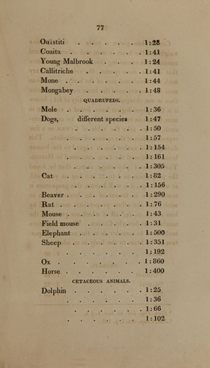 Ouistiti 1:28 Coaita 1:41 Young Malbrook . . . 1: 24 Callitriche 1:41 Mone 1: 44 Mongabey 1: 48 QUADRUPEDS. Mole 1:36 Dogs, different species 1: 47 1:50 1:57 1:154 1:161 1:305 Cat 1:82 1:156 Beaver 1:290 Rat 1:76 Mouse 1:43 Field mouse 1:31 Elephant 1:500 Sheep 1:351 1:192 Ox 1:860 Horse 1:400 CETACEOUS ANIMALS. Dolphin 1:25 . . . . . . 1:36 1:66 1:102