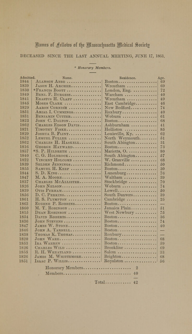 $fames 0f Jeltobs of % Ptrssnxlntscfls $fUbtcal gjorietg DECEASED SINCE THE LAST ANNUAL MEETING, JUNE 17, 1863. Honorary Members. Admitted. Name. 1844 1839 1830 1849 1841 1845 1829 1851 1831 1823 1862 1821 1829 1852 1862 1816 1837 1840 1822 1839 1855 1844 1847 1837 1826 1839 1856 1861 1863 1860 1815 1854 1836 1847 1846 1838 1820 1853 1826 1855 1826 1851 Alanson Abbe Jason H. Archer *Francis Boott , Benj. F. Burgess , Erastus H. Clapp Moses Clark , Aaron Cornish arial i. cummings. Benjamin Cutter John C. Dalton Charles Edson Davis . Timothy Fiske Joshua B. Flint Lemuel Fuller Charles H. Haskell., George Hay ward *S. P. Hildreth C. G. Holbrook Vincent Holcomb Selden Jennings Samuel H. Keep S. D.King M. A. Moore Charles McAllister.. John Nelson Otis Perham D. C. Perkins H. S. Plympton Eugene P. Robbins. ... M. T. Robinson Dean Robinson David Roberts John Stevens James W. Stone John A. Tarbell Thomas K. Thomas John Wake Ira Warren Charles Wild II. II. Wheatland James M. Whittemore. Isaac P. Willis Residence. Boston Wrentham London, Eng Wareham Wrentham East Cambridge... New Bedford Roxbury Woburn Boston Ashburnham Holliston Louisville, Ky. ... North Weymouth. South Abington... Boston Marietta, O South Abington W. Granville Richmond Boston Lunenburg Waltham Stockbridge Woburn Lowell South Danvers Cambridge Boston Jamaica Plain West Newbury ... Boston Boston Boston Boston Roxbury Boston Boston Brookline Salem Brighton Royalston Age. 69 69 72 40 49 46 74 40 61 68 41 85 62 51 31 73 80 57 68 50 30 76 39 70 74 50 39 25 51 75 36 74 40 68 59 G9 33 68 56 Honorary Members 2 Members 40 Total. 42