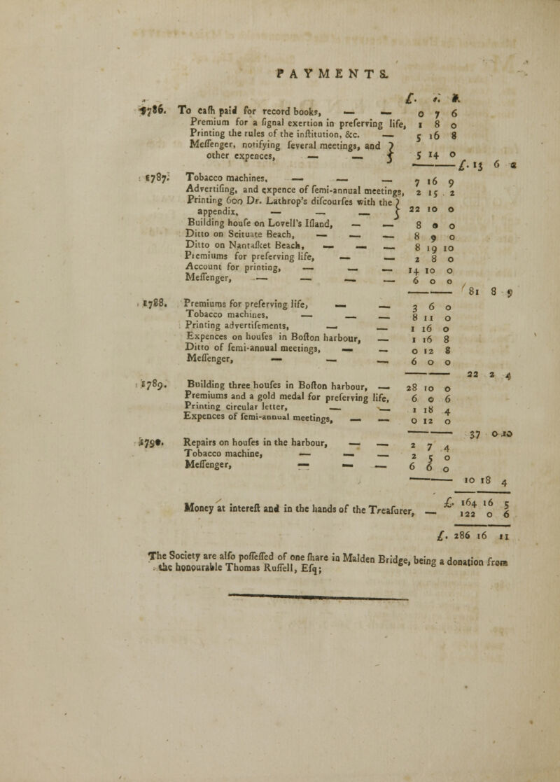 PAYMENTS. ^786. To eafh paid for record book?, — Premium for a fignal exertion in preferring life, Printing the rules of the inftitution, &c. — Meflenger, notifying feveral meetings, and } other expences, — — < 1787; Tobacco machines. — — Advertifing, and expence of femi-annual meetings, Printing 600 Dr. Lathrop's difcourfes with the ) appendix, — — —_ f Building houfe on Lovell's Ifland, — —. Ditto on Scituate Beach, — — Ditto on Nanufket Beach, —. —. «_ Piemiums for preferving life, — — Account for printing, — «-.,•« Meflenger, — — _. I788. Premiums for preferving life, — _-. Tobacco machines, — _, Printing advertiftments, —. Expences on houfes in Bofton harbour, Ditto of ferai-annual meetings, — -, Meflenger, .— _ ___ C789. Building three houfes in Bofton harbour, — Premiums and a gold medal for preferving life, Printiri£ circular letter, __. Expences of femi-annual meetings, — — £. ?t ». 0 7 6 • 1 8 0 5 16 8 $ H 0 / *i £ 7 16 9 2 »5 2 22 10 0 8 0 0 8 9 0 8 l9 10 2 8 0 H 10 0 6 0 0 / 81 3 6 0 8 11 0 1 : [6 0 1 16 8 0 12 8 6 0 0 22 28 10 0 6 0 6 1 18 4 0 12 0 89 if 7S*» Repairs on houfes in the harbour, — — 27 4 Tobacco machine, — ■— — 250 Meflenger, — — — (, 6 o 2 4 37 ojo 10 18 4 Money at intereft and in the hands of the Treafurer, — \2t 'o 6 £. 286 16 11 ^£^n£S^r,^' UMm B<*'^ > —*■*-