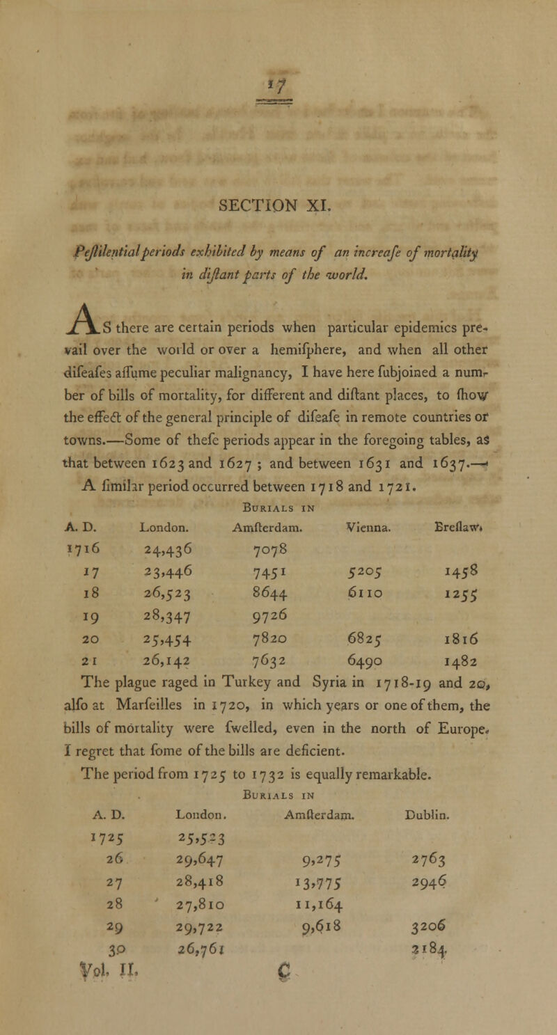 *; SECTION XL Pejlilentialperiods exhibiled by means of an increafe of mort(ility in dijlant parts of the world. A: .S there are certain periods when particular epidemics pre- vail over the world or over a hemifphere, and when all other difeafes alTume peculiar malignancy, I have here fubjoined a numr ber of bills of mortality, for different and diftant places, to fho\sr the effedt of the general principle of difeafe in remote countries or towns.—Some of thefe periods appear in the foregoing tables, as that between 1623 and 1627 ; and between 1631 and 1637.—• A fimihr period occurred between 1718 and 1721. Burials in Amfterdam. Vienna. Breflaw* 7078 7451 8644 9726 7820 7632 The plague raged in Turkey and Syria in 1718-19 and 2Q, alfo at Marfeilles in 1720, in which years or one of them, the bills of mortality were fwelled, even in the north of Europe. I regret that fome of the bills are deficient. The period from 1725 to 1732 is equally remarkable. Burials in A. D. London. 1716 24,436 i7 23,446 18 26,523 19 28,347 20 25^454 21 26,142 5205 1458 6110 1255 6825 1816 6490 1482 A. D. London. Amfterdam. Dublin. 1725 25»5=3 26 29,647 9,275 2763 27 28,418 i3>775 2946 28 ' 27,810 11,164 29 29,722 9,^18 3206 3P 26,761 3184