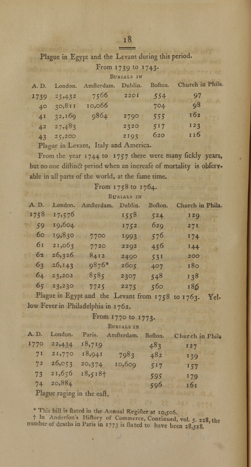 Plague in Egypt and the Levant during this period. From 1739 to 1743. Burials in A. D. London. Amfterdam. Dublin. Boftou. Church in Phila 1739 25.432 7566 2201 554 97 40 30,811 10,066 704 98 41 32,169 9864 2790 sss 162 42 27.483 2320 517 123 43 25,200 2193 620 116 Plague in Levant, Italy and America. From the year 1744 to 1757 there were many fickly years, but no one diltindi^ period when an increafe of mortality is obfery* able in all parts of the world, at the fame time. From 1758 to 1764. Burials in A. D. London. Amfterdam. Dublin. Bofton. Church in Phila 1758 17.576 1558 524 129 59 19,604 1752 629 271 60 19,830 7700 1993 576 174 61 21,063 7720 2292 456 144 62 26,326 8412 2490 531 200 63 26,143 9876* 2605 407 180 64 23,202 8585 2307 548 138 (>s 23,230 n^s 2275 560 186 Plague in Egypt and the Levant from 1758 101763. low Fever in Philadelphia in 1762. From 1770 to 1773. Burials in Yel- A. D. London. Paris. Amfterdam. Bofton. CI urch in Phila 1770 22,434 18,719 483 127 71 21,770 18,941 7983 482 139 72 26,053 20,374 10,609 517 157 73 21,656 i8,5i8t 59S 179 74 20,884 596 161 Plague raging in the eaft. * This bill is ftated in the Annual Regifter at 10,506. t In Anderfon's Hiftory of Commerce, Continued, vol. 5. 228 the number of deaths in Paris in 1773 is ftated to have been 38,518. '