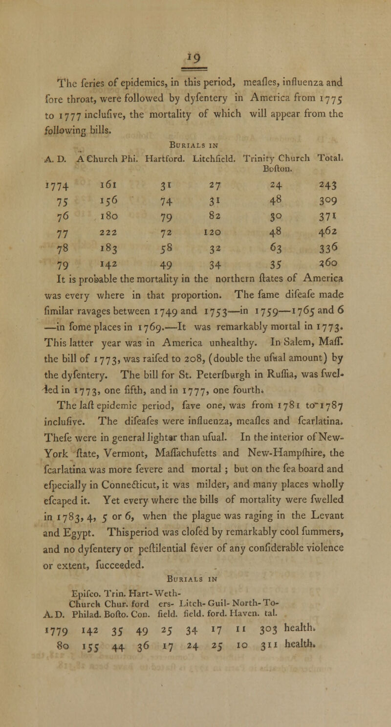 The feries of epidemics, in this period, meafles, influenza and fore throat, were followed by dyfentery in America from 1775 to 1777 inclufive, the mortahty of which will appear from the following bills. Burials in A. D. A Church Phi. Hartford. Litchfield. Trinity Ciiurch TotaL Boflon. 1774 161 31 27 24 243 75 156 74 31 48 309 76 180 79 82 30 371 77 222 72 120 48 462 78 183 58 32 63 33<5 79 142 49 34 35 z6o It is probable the mortality in the northern ftates of America was every where in that proportion. The fame difeafe made fimilar ravages between 1749 and 1753—in 1759—1765 and 6 —in fome places in 1769.—It was remarkably mortal in 1773. This latter year was in America unhealthy. In Salem, MafT. the bill of 1773, was raifed to 208, (double the ufaal amount) by the dyfentery. The bill for St. Peterfburgh in Ruflia, was fwel- iedin 1773, °^ fifth, and in 1777, one fourth. The laft epidemic period, fave one, was from 1781 toi787 inclufive. The difeafes were influenza, meafles and fcarlatina. Thefe were in general lighter than ufual. In the interior of New- York ftate, Vermont, Maflachufetts and Nevv'-Hampfliire, the fcarlatina was more fevere and mortal ; but on the fea board and efpecially in Connefticut, it was milder, and many places wholly efcaped it. Yet every where the bills of mortality were fwelled in 1783,4, 5 or 6, when the plague was raging in the Levant and Egypt. Thisperiod was clofed by remarkably cool fummers, and no dyfentery or peftilential fever of any confiderable violence or extent, fucceeded. Burials in Epifco. Trin. Hart-Weth- Church Chun ford crs- Litch-Guil-North-To- A.D. Philad. Bofto. Cod. field, field, ford. Haven, tal. 779 142 35 49 25 34 17 II 303 health. 311 health.