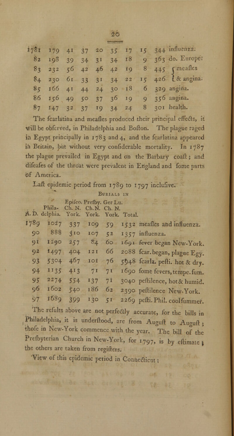 ij^t 179 41 37 20 35 17 15 344 influenza: 82 193 39 34 31 34 18 9 363 do. Europe 83 232 56 42 46 42 19 8 445 rmeaflcs 426 1& angina S4 230 61 33 31 34 22 15 85 166 41 44 24 30 18 6 329 angina. 86 156 49 50 37 36 19 9 356 angina. 87 H7 32 37 19 34 24 8 301 health. The fcarlatiha and meafles produced their principal effefls, it ^'i\\ be obferved, in Philadelphia and Bofton. The plague raged is Egypt principally in 1783 and 4, and the fcarlatina appeared ih Britain, biit without very confiderable mortality. In i'/87 the plague prevailed in Egypt and on the Barbary coaft ; and difeafes of the throat were prevalent in England and fome parts of America. Laft epidemic period from 1789 to 1797 inclufive. BliTRIALS IN ** Epifco. Prefby. GerLu. PhJla- Ch. N. Ch.N. Ch. N. A.b. ddphia. York. York. York. Total. 59 1532 meafles and influenza. 52 1357 influenza. 60 1691 fever began New-York. 66 2088 fear, began, plague Egy. 76 5^48 fcarla. pefti. hot & dry. 71 1690 fome fevers, tempe. fura. 7t 3040 peftilence, hot& humid. 62 2390 peftilence New-York. 51 2269 pefti. Phil, coolfumraer. The refults above are not perfeftly accurate, for the bills in Philadelphia, it is underftood, are from Auguft to Auguft ; thofe in New-York commence with the year. The bill of the Preftyterian Church in New-York, for 1797, is by eftimaie j the others are taken from regifters. 'View of this epidemic period in Conncdicot: 1789 1027 337 109 90 888 ^10 107 91 1290 257 84 92 H97 404 121 93 5304 467 loi 94 1135 413 71 95 2274 554 137 96 1602 540 186 97 J689 399 130