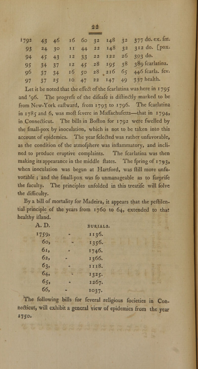 i^g^ 43 46 16 60 32 148 32 377 do. ex. fm. 9i 24 30 11 44 22 148 32 312 do. [pox. 94 45 43 12 33 22 122 26 303 do. 95 34 37 12 45 28 195 38 389 fearlatina. 96 37 34 16 50 28 ^ 216 65 446 fcarla. fev. 97 37 25 10 47 22 H7 49 337 health. Let it be noted that the efFeift of the fcarlatina was here in 1795 and '96. The progrefs of the difeafe is diftinftly marked to be from New-York eaftward, from 1793 to 1796. The fcai-Jatina in 1785 and 6, was mofl: fevere in Maffachufetts—that in 1794, in Connecticut. The bills in Bofton for 1792 were fwelled by the fmall-pox by inoculation, which is not to be taken into this account of epidemics. The year feledted was rather unfavorable, as the condition of the atmofphere was inflammatory, and incli- ned to produce eruptive complaints. The fcarlatina was then making its appearance in the middle dates. The fpring of 1793 j when inoculation was begun at Hartford, was ftill more unfa- vorable ; and the fraall-pox was fo unmanageable as to furprife the faculty. The principles unfolded in this treatife will folvc the difficulty. By a bill of mortality for Madeira, it appears that the peftilen- tial principle of the years from 1760 to 64, extended to that healthy ifland. A. D. BURIALS. i759»  ii3<5. 60, - 1356. 6x, - 1746. 62, - 1366. 63, - 1118. 64, . 1325. 65, - 1267. 66, - 1037. ^he following bills for feveral religious focieties in Con- ijefticut, will exhibit a general view of epidemics from the year 1750.