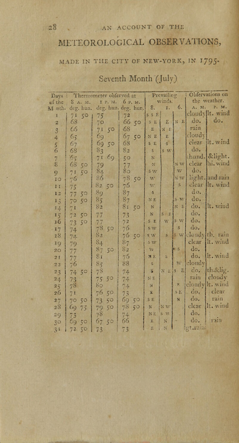 METEOROLOGICAL OBSERVATIONS, MADE IN THE CITY OF NEW-YORK, IN 1/95- Seventh Month (July) Days i Thermometer obfcrved at of the 8 a. .'.:. r r. ■;. 6 p. m. M nth. deg. hun. i!eg. hun. deg. hun J 71 50 2 I 68 3 66 4 6> 5 67 6 68 r . 8 9 71 50 IO 11 75 12 77 53 »3 70 50 »4 /i *5 72 50 j6 73 5° 17 74 18 74 »9 79 ?.o 77 2 r 7 7 22 76 . 2 3 74 5° 24 73 2 s 78 26 71 *7 70 50 28 69 75 29 73 30 69 50 3J 72 50 75 70 71 50 69 69 50 8 3 71 69 79 84 86 82 50 77 77 78 50 82 84 87 So 81 85 78 75 5^ 80 76 50 73 5° 79 5o 78 67 50 73 72 66 50 68 67 50 68 82 50 77 80 78 50 7^ 81 50 73 72 76 76 50 87 82 74 73 78 50 74 66 ! Pr-evailicg v. ii 1. 6. SSF S E E N E S E S W w s NE N N S E s w s \sr S w \v E N E E S I w S E N NW \\ Obfervations on the weather. A. M. P- M. It. wind :!ouch do.' rain rloudy clear do. bund, clear do. light. . lear do. do. do. do. do. do, cloudj clear do. do. cloudy do. rain rlqudy 5E dp. N do. clear do. do. ■■ do. It. wind Alight. hi. wind and rain It. wind wind th. rain It. wind It. wind Ioudy It. \\ ind vain It. v, ind