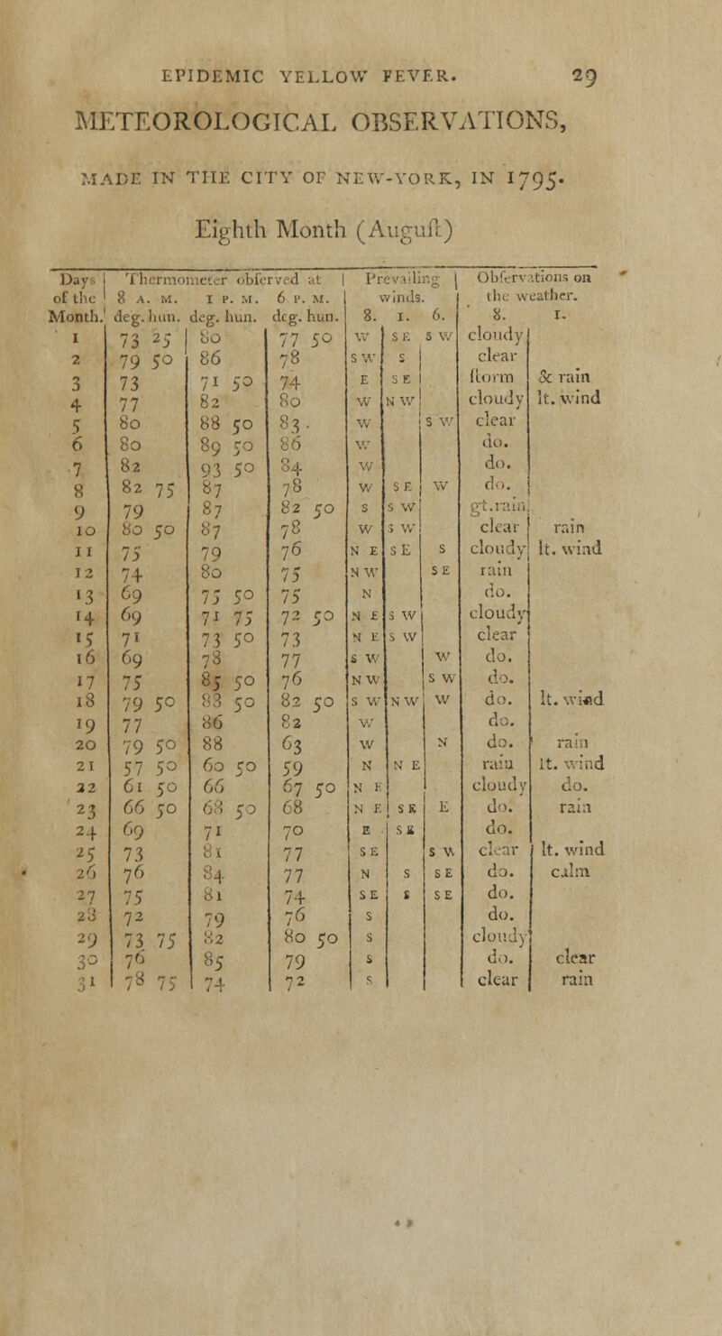 METEOROLOGICAL OBSERVATIONS, MADE IN THE CITY OF NEW-YORK, IN 1795- Eighth Month (Aug 1J>..« i Thermometer obferved at 1 Pn Obfervations on of the 1 8 a. m. i p. .\r. 6 p. m. winds. the weather. Month.' deg. lnm. (kg. hun. dcg. hun. 8. 1. 6. 8. I. I 73 25 | 80 77 5° w SE S W cloudy 2 79 5° 86 78 sw S ! 1 clear 3 73 71 50 74 E SE 1 (torra Sc rain 4 77 82 80 w N W cloudy k. wind 5 80 88 50 83- w s w clear 6 80 89 50 w do. 7 82 93 5° ' I.'- w do. 8 82 75 &7 78 w w do. 9 79 87 82 50 s io 80 50 87 78 w i W clear rain II 75 79 76 N E sE s cloudy lc. wind 12 74 80 75 NW SE rain •3 69 75 5° 75 N do. '4 69 7i 75 72 ro N £ 3 w cloudy *5 71 73 i'o 73 N E ^ w clear 16 69 73 77 s w w do. 17 75 85 50 76 NW s w do. 18 79 5° 82 50 s w N W w do. It. \vi«d *9 77 86 82 w do. 20 79 5° 88 &3 w N do. raia 21 57 5° 60 50 59 N N E raia 32 61 50 66 67 50 N E clouds' do. 23 66 50 68 N E S K E do: rain 24 69 71 70 E SB do. 2 5 73 77 SE S W clear It. wind 26 76 77 N s SE da. calm 27 75 8 1 74 SE i SE do. 28 72 79 76 S do. 29 73 75 82 80 50 s cloud) 3° 76 I 85 79 s do. clear J1 1 74 72