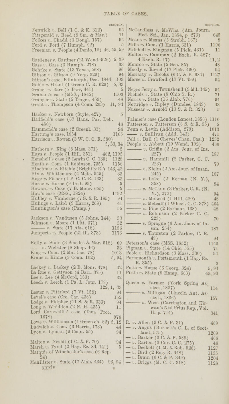 SECTION. Fenwick v. Bell (1 C. & K. 312) 94 Fitzgerald v. Reed (9 Sm. & Mar.) 11 Folkes v. Chadd (3 Dougl. 157) 94 Ford v. Ford (7 Humph. 92) 5 Freeman v. People (4Denio, 10) 46, 55, 59 Gardener r. Gardner (21 Wend. 526) 5, 39 Gass p. Gass (3 Humph. 278) 33 Gehrke v. State (13 Texas, 568) 96 Gibson v. Gibson (9 Yerg. 329) 94 Gibson's case, Edinburgh, Dec. 1844 109 Goble v. Grant (1 Green C. R. 629) 5, 33 Grabel v. Ban- (5 Barr, 441) 5 Graham's case (MSS., 1845) 1103 Granger v. State (5 Yerger, 459) 48 Grant v. Thompson (4 Conn. 203) 11, 94 Hacker v. Newborn (Style, 427) 5 Hadfield's case (67 Hans. Par. Deb. 480) 46 Hammond's case (2 Greenl. 33) 94 Hartung's case, 1854 1105 Harrison v. Rovren (3 W. C. C. R. 580) 5, 33, 34 Hathorn v. King (8 Mass. 371) 5 Hays v. People (1 Hill. 351) 462,1195 Hensbell:s case (2 Lewin C. C. 135) 1128 Heath v. Com. (1 Robinson, 735) 1156 Hinchman v. Ritchie (Brightly R.) 143,43 His v. Whitteniore (4 Mete. 545) 33 Hoge v. Fisher (1 P. C. C. R. 163) 33 Home v. Home (9 Ired. 99) 5 Howard v. Coke (7 B. Monr. 655) 5 How's case (MSS., 1824) 1192 Hubley v. Vanhorne (7 S. & R. 185) 94 Hulings v. Laird (9 Harris, 268) 41 Huntington's case (Pamp.) 55 Jackson v. Vandusen (5 Johns. 144) 33 Johnson r. Moore (1 Litt. 371) 32 v. State (17 Ala. 618) 1156 Jumperts v. People (21 111. 373) 1176 Kelly v. State (3 Smedes & Mar. 518) 69 r. Webster (8 Shep. 46) 33 King v. Com. (2 Ma. Cas. 78) 1013 Kinne v. Kinne (9 Conn. 102) 5, 94 Lackey v. Lackey (2 B. Monr. 478) 42 La Rue v. Gettyson (4 Barr. 375) 11 Lee v. Lee (4 McCord, 183) 32 Leech v. Leech (1 Pa. L. Jour. 179) 122, 1, 43 Lester v. Pittsford (7 Vt. 158) 94 Level's case (Cro. Car. 438) 152 Lodge v. Phipher (11 S. & R. 333) 94 Long v. Whidden (2 N. H. 435) 11 Lord Cornwallis' case (Don. Proc. 1678) 976 Lowe v. Williamson (1 Green ch. S2) 5, 12 Ludwick v. Com. (6 Harris, 173) 44 Lyon v. Lyman (9 Conn. 55) 94 Malton v. Nesbit (1 C. & P. 70) 94 Marsh v. Tyrel (2 Hag. Ec. 84, 141) 5 Marquis of Winchester's case (6 Rep. 24) xxxiv t McCandless v. McWha (Am. Journ. Med. Sci., Jan. 1S54, p 273) 645 Means v. Means (5 Strobh. 167) 8 Mills v. Com. (1 Harris, 631) 1196 Mitchell v. Kingman (5 Pick. 431) 11 Molton v. Camroux (2 Exch. R. 487 ; 4 Exch. R. 17) 11, 2 Monroe v. State (5 Geo. 85) 48 Moody v. Rowel (17 Pick. 490) 94 Moriarty v. Brooks (6 C. & P. 684) 1127 Morse v. Crawford (17 Vt. 499) 94 Negro Jerry v. Townshend (9 Md. 145) 94 Nichols v. State (8 Ohio S. R.) 71 Norris v. State (16 Alab. 776) 94 Nottridge v. Ripley (Dundee, 1849) 43 Nussear v. Arnold (13 S. & R. 323) 5 Palmer's case (London Lancet, 1856) 1110 Patterson v. Patterson (6 S. & R. 55) 5 Penn v. Levin (Addison, 279) 1013 v. Sullivan (Add. 143) 471 Pell v. Ball (1 Cheves' Chan. Cas.) 1232 People v. Abbott (19 Wend. 192) 466 v. Griffin (2 Am. Jour, of Ins. 227) 187 v. Hammill (2 Parker, C. C. 223) 70 v. Kleim (2 Am. Jour, of Insan. 245) 187 v. Lake (2 Kernan (N. Y.), 358) 94 v. McCann (3 Parker, C. R. (N. Y.),272) 94 v. McLeod (1 Hill, 420) 48 ■ v. Metcalf (1 Wheel. C. C. 378) 464 48 70 187 94 1143 71 !i4 Pine (2 Barbour, 1GS) v. Robinson (2 Parker C. C 223) v. Sprague (6 Am. Jour, of In san. 254) v. Thurston (2 Parker, C. R 49) Peterson's case (MSS. 1852) Pigmau v. State (14 Ohio, 555) Poole v. Richardson (3 Mass. 330) Portsmouth v. Portsmouth (1 Hag. Ec. R. 355) 3 Potts v. House (6 Georg. 324) 5, 94 Pirtle v. State (9 Hamp. 663) 49, 93 Queen v. Farmer (York Spring As- sizes, 1837) 114 v. Milligan (Lincoln Aut. As- sizes, 1S36) 157 v. West (Carrington and Kir- wan's Nisi Prius Rep., Vol. II. P- 714) 341 R. v. Allen (9 C. & P. 31) 469 — v. Angus (Burnett's C. L. of Scot- land, 575) 1209 — v. Barker (3 C. & P. 5S9) 466 — v. Rarton.(3 Cor. C. C. 275) 46 — v. Beckett (1 M. & Rob. 526) 1127 — r. Bird (2 Eng. R. 44S) 1155 — v. Brain (6 C. & P. 349) 1204