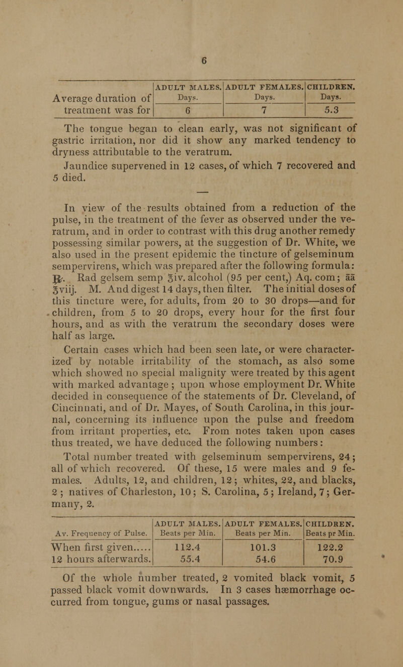 Average duration of treatment was for ADULT MALES. Days. ADULT FEMALES. Days. CHILDREN. Days. 5.3 The tongue began to clean early, was not significant of gastric irritation, nor did it show any marked tendency to dryness attributable to the veratrum. Jaundice supervened in 12 cases, of which 7 recovered and 5 died. In view of the results obtained from a reduction of the pulse, in the treatment of the fever as observed under the ve- ratrum, and in order to contrast with this drug another remedy possessing similar powers, at the suggestion of Dr. White, we also used in the present epidemic the tincture of gelseminum sempervirens, which was prepared after the following formula: Jfr. Rad gelsem semp giv. alcohol (95 per cent,) Aq. com; aa gviij. M. And digest 14 days, then filter. The initial doses of this tincture were, for adults, from 20 to 30 drops—and for children, from 5 to 20 drops, every hour for the first four hours, and as with the veratrum the secondary doses were half as large. Certain cases which had been seen late, or were character- ized by notable irritability of the stomach, as also some which showed no special malignity were treated by this agent with marked advantage ; upon whose employment Dr. White decided in consequence of the statements of Dr. Cleveland, of Cincinnati, and of Dr. Mayes, of South Carolina, in this jour- nal, concerning its influence upon the pulse and freedom from irritant properties, etc. From notes taken upon cases thus treated, we have deduced the following numbers: Total number treated with gelseminum sempervirens, 24; all of which recovered. Of these, 15 were males and 9 fe- males. Adults, 12, and children, 12; whites, 22, and blacks, 2 ; natives of Charleston, 10; S. Carolina, 5; Ireland, 7; Ger- many, 2. Av. Frequency of Pulse. When first given 12 hours afterwards. ADULT MALES. Beats per Min. 112.4 55.4 ADULT FEMALES. Beats per Min. 101.3 54.6 CHILDREN. Beats pr Min. 122.2 70.9 Of the whole number treated, 2 vomited black vomit, 5 passed black vomit downwards. In 3 cases haemorrhage oc- curred from tongue, gums or nasal passages.