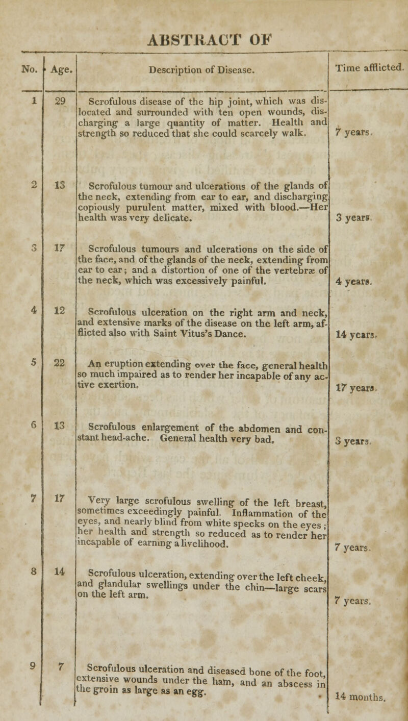 ABSTRACT OF No. 1 Age. Description of Disease. Time afflicted. 1 29 Scrofulous disease of the hip joint, which was dis- located and surrounded with ten open wounds, dis- charging a large quantity of matter. Health and strength so reduced that she could scarcely walk. 7 years. 2 13 Scrofulous tumour and ulcerations of the glands of the neck, extending from ear to ear, and discharging copiously purulent matter, mixed with blood.—Her health was very delicate. 3 years o 17 Scrofulous tumours and ulcerations on the side of the face, and of the glands of the neck, extending from ear to ear; and a distortion of one of the vertebrae of the neck, which was excessively painful. 4 years. 4 12 Scrofulous ulceration on the right arm and neck, and extensive marks of the disease on the left arm, af- flicted also with Saint Vitus's Dance. 14 years.- 5 22 An eruption extending over the face, general health so much impaired as to render her incapable of any ac- tive exertion. 17 years 6 13 Scrofulous enlargement of the abdomen and con- stant head-ache. General health very bad. 3 years. 7 17 Very large scrofulous swelling of the left breast, sometimes exceedingly painful. Inflammation of the eyes, and nearly blind from white specks on the eyes • her health and strength so reduced as to render her incapable of earning a livelihood. 7 years. 8 14 Scrofulous ulceration, extending over the left cheek, and glandular swellings under the chin—large scars on the left arm. 7 years. 9 7 Scrofulous ulceration and diseased bone of the foot extensive wounds under the ham, and an abscess in tlie groin as large as an egg. 14 months.