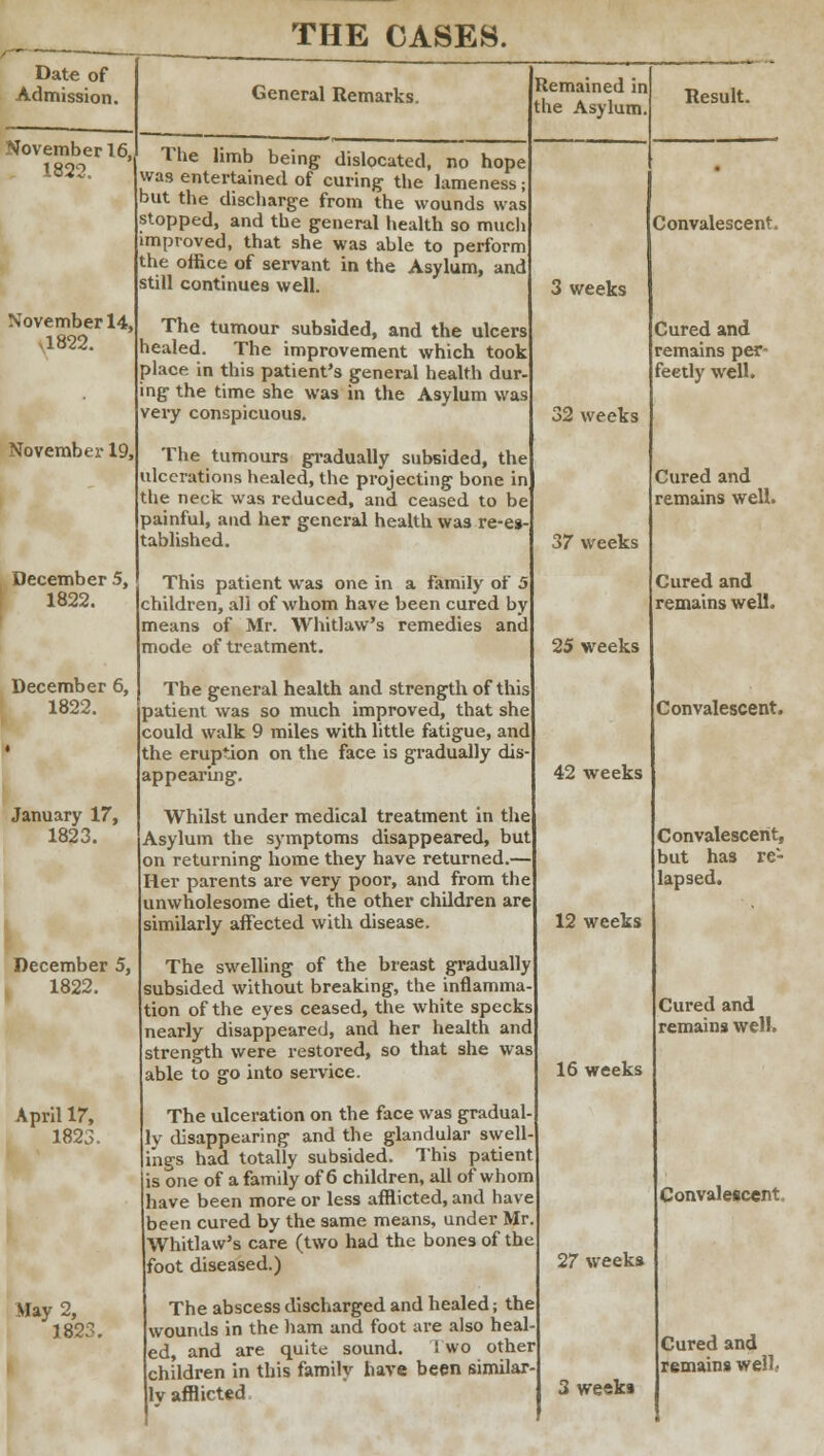 THE CASES. November 16, 1822. November 14, 1822. November 19, December 5, 1822. December 6, 1822. January 17, 1823. December 5, 1822. April 17, 1823. May 2, 1823. The limb being dislocated, no hope was entertained of curing the lameness; but the discharge from the wounds was stopped, and the general health so much improved, that she was able to perform the office of servant in the Asylum, and still continues well. The tumour subsided, and the ulcers healed. The improvement which took place in this patient's general health dur- ing the time she was in the Asylum was very conspicuous. The tumours gradually subsided, the ulcerations healed, the projecting bone in the neck was reduced, and ceased to be painful, and her general health was re-es- tablished. This patient was one in a family of 5 children, all of whom have been cured by means of Mr. Whitlaw's remedies and mode of treatment. The general health and strength of this patient was so much improved, that she could walk 9 miles with little fatigue, and the eruption on the face is gradually dis- appearing. Whilst under medical treatment in the Asylum the symptoms disappeared, but on returning home they have returned.— Her parents are very poor, and from the unwholesome diet, the other children are similarly affected with disease. The swelling of the breast gradually subsided without breaking, the inflamma- tion of the eyes ceased, the white specks nearly disappeared, and her health and strength were restored, so that she was able to go into service. The ulceration on the face was gradual ly disappearing and the glandular swell- ings had totally subsided. This patient is one of a family of 6 children, all of whom have been more or less afflicted, and have been cured by the same means, under Mr Whitlaw's care (two had the bones of the foot diseased.) The abscess discharged and healed; the wounds in the ham and foot are also heal- ed, and are quite sound. 1 wo other children in this family have been similar- ly afflicted 3 weeks 32 weeks 37 weeks 25 weeks 42 weeks 12 weeks 16 weeks 27 weeks 3 weeks Convalescent. Cured and remains per- fectly well. Cured and remains well. Cured and remains well. Convalescent. Convalescent, but has re- lapsed. Cured and remains well. Convalescent Cured and remains well,