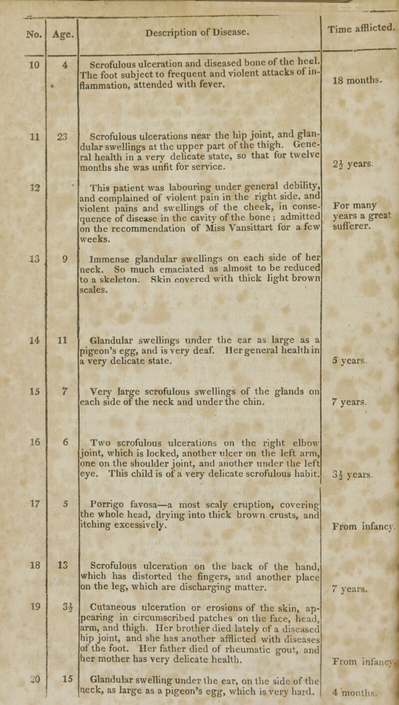 23 11 13 H 15 Scrofulous ulceration and diseased bone of the heel The foot subject to frequent and violent attacks of in flammation, attended with fever. Scrofulous ulcerations near the hip joint, and glan- dular swellings at the upper part of the thigh. Gene- ral health in a very delicate state, so that for twelve months she was unfit for service. This patient was labouring under general debility, and complained of violent pain in the right side, and violent pains and swellings of the cheek, in conse- quence of disease in the cavity of the bone ; admitted on the recommendation of Miss Vansittart for a few weeks. Immense glandular swellings on each side of her neck. So much emaciated as almost to be reduced to a skeleton. Skin covered with thick light brown scales. Glandular swellings under the ear as large as a pigeon's egg, and is very deaf. Her general health in a very delicate state. Very large scrofulous swellings of the glands on each side of the neck and under the chin. Two scrofulous ulcerations on the right elbow joint, which is locked, another ulcer on the left arm, one on the shoulder joint, and another under the left eye. This child is of a very delicate scrofulous habit. Porrigo favosa—a most scaly eruption, covering the whole head, drying into thick brown crusts, and itching excessively. Scrofulous ulceration on the back of the hand, which has distorted the fingers, and another place on the leg, which are discharging matter. Cutaneous ulceration or erosions of the skin, ap- pearing in circumscribed patches on the face, head, arm, and thigh. Her brother died lately of a diseased hip joint, and she has another afflicted with diseases of the foot. Her father died of rheumatic gout, and her mother has very delicate health. Glandular swelling under the ear, on the side of the Time afflicted. 18 months. 21 years. For many years a great sufferer. 5 years. 7 years 3 £ years From infancv. 7 years. From infand