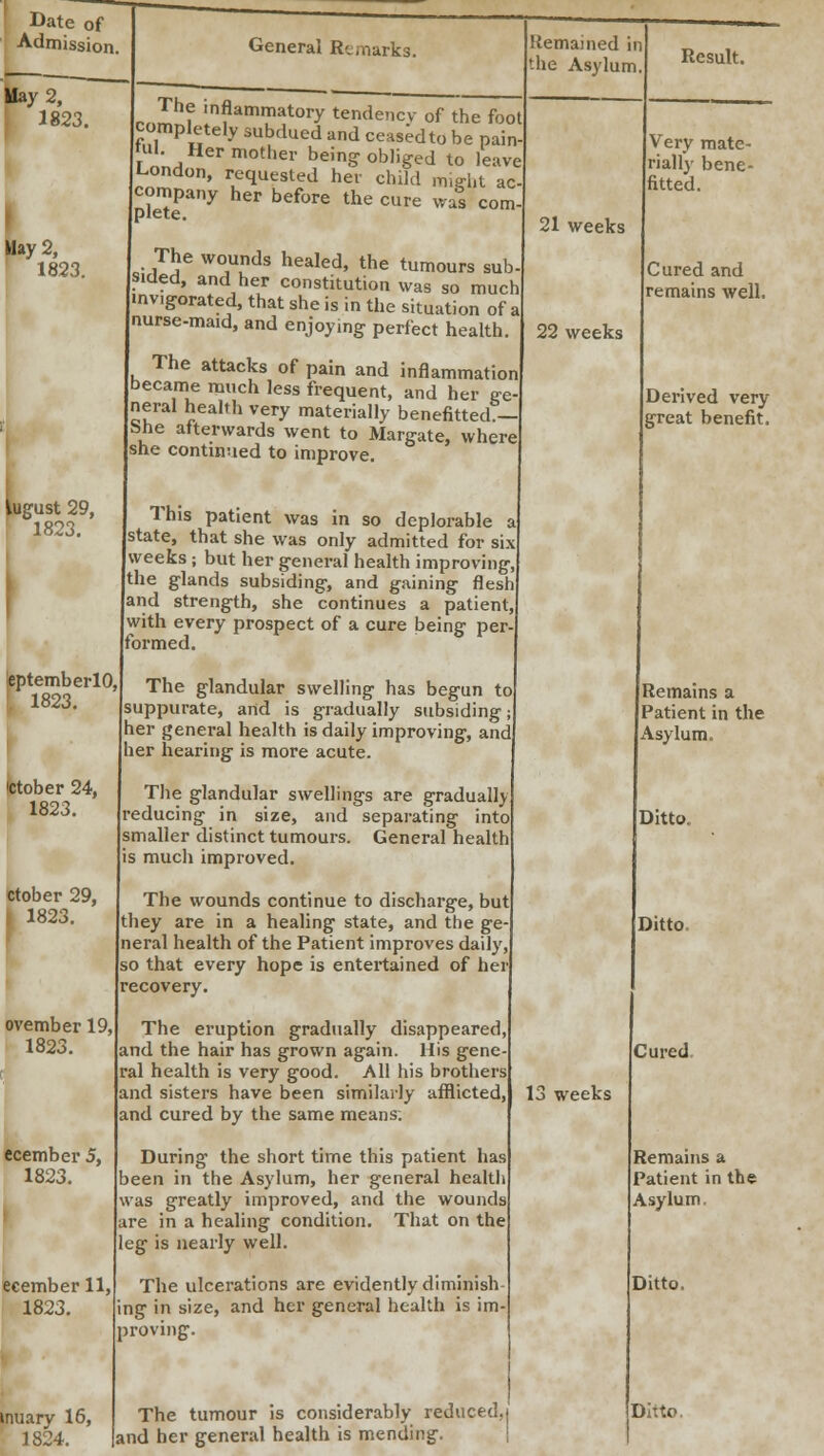 Date of Admission. May 2, 3823. lay 2, 1823. lugust 29, ' 1823. leptemberlO, f, 1823. 21 weeks 22 weeks ctober 24, 1823. ctober 29, i 1823. ovember 19, 1823. ecember 5, 1823. ecember 11, 1823. inuary 16, 1824. r„m«? l?amm^tory tendency of the foot completely subdued and ceased to be pain- ful. Her mother being obliged to leave London, requested her child mieht ac- company her before the cure was com plete. The wounds healed, the tumours sub- |sided, and her constitution was so much jinvigorated, that she is in the situation of a nurse-maid, and enjoying perfect health. The attacks of pain and inflammation became much less frequent, and her ge- neral health very materially benefitted — She afterwards went to Margate, where she continued to improve. This patient was in so deplorable „ state, that she was only admitted for six weeks; but her general health improving, the glands subsiding, and gaining flesh and strength, she continues a patient, with every prospect of a cure being per- formed. The glandular swelling has begun to suppurate, and is gradually subsiding; her general health is daily improving, andj her hearing is more acute. The glandular swellings are gradually reducing in size, and separating into smaller distinct tumours. General health is much improved. The wounds continue to discharge, but they are in a healing state, and the ge neral health of the Patient improves daily, so that every hope is entertained of her recovery. The eruption gradually disappeared, and the hair has grown again. His gene ral health is very good. All his brothers and sisters have been similarly afflicted, 13 weeks and cured by the same means: During the short time this patient has been in the Asylum, her general health was greatly improved, and the wounds are in a healing condition. That on the leg is nearly well. The ulcerations are evidently diminish ing in size, and her general health is im- proving. The tumour is considerably reduced,)' and her general health is mending. Very mate- rially bene- fitted. Cured and remains well. Derived very great benefit. Remains a Patient in the Asylum. Ditto. Ditto Cured Remains a Patient in the Asylum, Ditto. Ditto.
