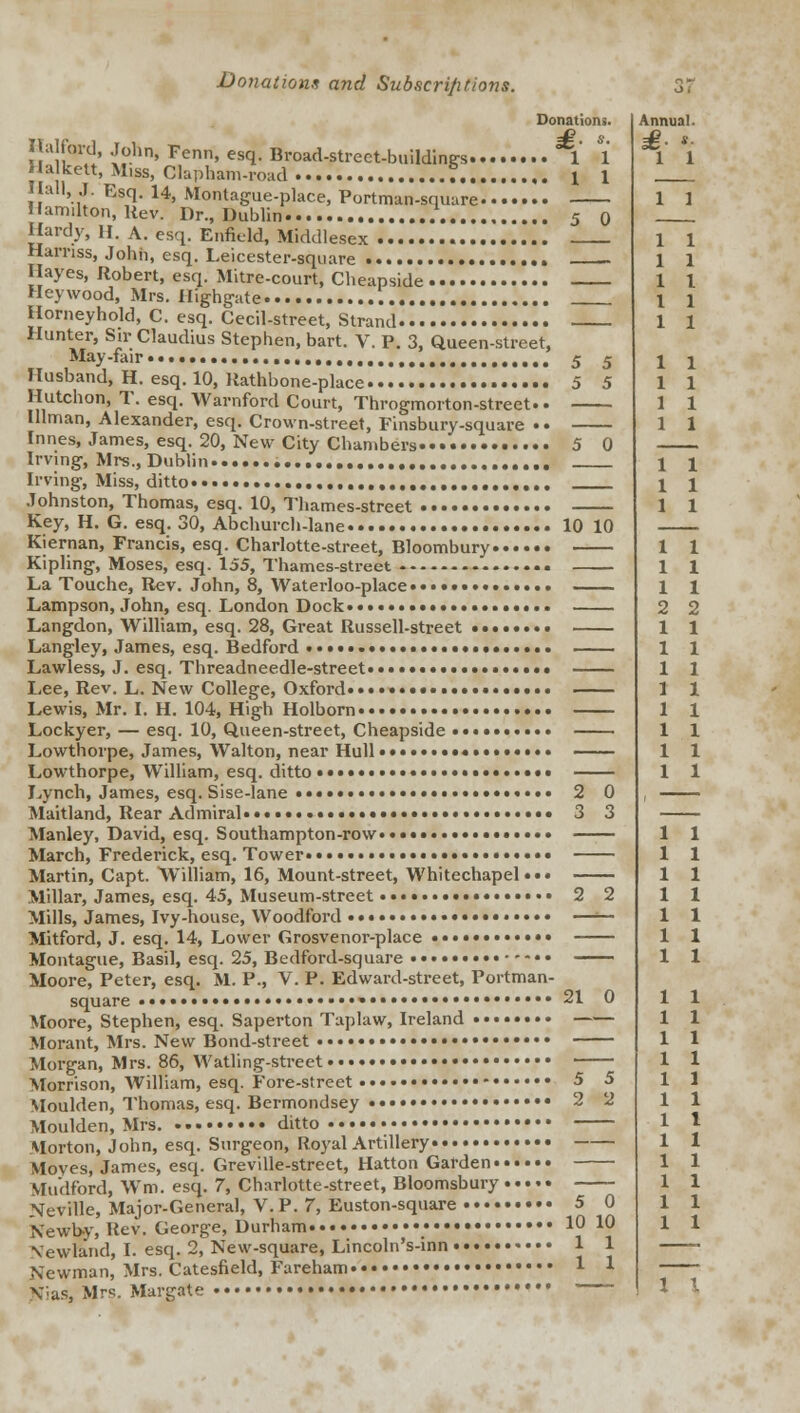 Donations. £■ •• 1 1 1 5 0 Halford, John, Fcnn, esq. Broad-street-buildings... Halkett, Miss, Clapham-road I jail, J. Esq. 14, Montague-place, Portman-square 11amdton, Rev. Dr., Dublin Hardy, H. A. esq. Enfield, Middlesex Harnss, John, esq. Leicester-square ... Hayes, Robert, esq. Mitre-court, Cheapside Hey wood, Mrs. Ilighgate Horneyhold, C. esq. Cecil-street, Strand Hunter, Sir Claudius Stephen, bart. V. P. 3, Queen-street, May -fair •••• • 5 5 Husband, H. esq. 10, Rathbone-place 5 5 Hutchon, T. esq. Warnford Court, Throgmorton-street.. Ulman, Alexander, esq. Crown-street, Finsbury-square •• Innes, James, esq. 20, New City Chambers 5 0 Irving, Mrs., Dublin Irving, Miss, ditto Johnston, Thomas, esq. 10, Thames-street Key, H. G. esq. 30, Abchurch-lanc 10 10 Kiernan, Francis, esq. Charlotte-street, Bloombury Kipling, Moses, esq. 155, Thames-street , La Touche, Rev. John, 8, Waterloo-place»«...< Lampson, John, esq. London Dock ••••••< Langdon, William, esq. 28, Great Russell-street Langley, James, esq. Bedford Lawless, J. esq. Threadneedle-street.••••...., Lee, Rev. L. New College, Oxford* •••••••■■•< Lewis, Mr. I. H. 104, High Holborn Lockyer, — esq. 10, Queen-street, Cheapside Lowthorpe, James, Walton, near Hull ......... — Lowthorpe, William, esq. ditto ••••• — Lynch, James, esq. Sise-lane ••••• 2 Maitland, Rear Admiral •••• 3 Manley, David, esq. Southampton-row March, Frederick, esq. Tower.• Martin, Capt. William, 16, Mount-street, Whitechapel Millar, James, esq. 45, Museum-street •• Mills, James, Ivy-house, Woodford •••• Mitford, J. esq. 14, Lower Grosvenor-place Montague, Basil, esq. 25, Bedford-square Moore, Peter, esq. M. P., V. P. Edward-street, Portman square Moore, Stephen, esq. Saperton Taplaw, Ireland Morant, Mrs. New Bond-street Morgan, Mrs. 86, Watling-street Morrison, William, esq. Fore -street Moulden, Thomas, esq. Bermondsey Moulden, Mrs. ditto Morton, John, esq. Surgeon, Royal Artillery Moves, James, esq. Greville-street, Hatton Garden Mudford, Wm. esq. 7, Charlotte-street, Bloomsbury Neville, Major-General, V. P. 7, Euston-square Newb-y, Rev. George, Durham..... • ' Vewland, I. esq. 2, New-square, Lincoln's-inn Newman, Mrs. Catesfield, Fareham** ' JJias, Mrs. Margate 2 2 21 0 Annual. £■ »■■ 1 \