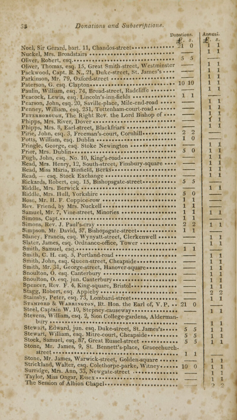 Donation*. £• s- Noel, Sir Gerard, bart. 11, Chandos-street.• ..•••••••••• 21 0 Nuckel, Mrs. Broadstairs • ~ Oliver, Robert, esq •> 5 Oliver, Thomas, esq. 15, Great Smith-street, Westminster Packwood, Capt. R. N., 21, Dukc-street, St. James's • • • • Parkinson, Mr. 79, Oxford-street ••••• • ••••• - Paterson, G. esq. Clapton •• 10 10 Paulin, William, esq. 74, Broad-street, Radcliffe ~ Peacock, Lewis, esq. Lincoln's-inn-fields »«• 1 1 Pearson, John, esq. 20, Saville-place, Mile-end-road Penney, William, esq. 251, Tottenham-court-road Peterborough, The Right Rev. the Lord Bishop of •••• Phipps, Mrs. River, Dover. • • Phipps, Mrs. 8, Earl-street, Blackfriars •••• ■ Pirie, John, esq. 3, Freeman's-court, Cornhill*•••••••••• 2 2 Potts, William, esq. Dublin ! ° Pringle, George, esq. Stoke Newington ••• Prior, Mrs. Dublin.«••• • ••• 5 0 Pugh, John, esq. No. 10, King's-road*••• Read, Mrs. Henry, 12, South-street, Finsbury-square •••• Read, Miss Maria, Binfield, Berks Read-, — esq. Stock Exchange Rickards, Robert, esq. 15, Bishopsgate-street*..• 5 5 Ttiddle, Mrs. Berwick •«••«•• » Riddle, Mrs. Hull, Yorkshire 5 0 Rose, Mr. H. F. Coppice-row ••••••••• 1 1 Rev. Friend, by Mrs. Nuckell••••»••«•• 1 1 Samuel, Mr. 7, Vine-street, Minories ••••••••••»••••••• 1 1 Simons, Capt.. ••••••••.••••••••••••• 1 1 Simons, Rev. J. Paul's-cray «... ••••••••••.••••• 2 2 Simpson. Mr David, 57, Bishopsgate-street. 1 1 Slaney, Francis, esq. Wynyatt-street, Clerkenwell •••••» Slater, James, esq. Ordnance-office, Tower • Smith, Samuel, esq. • 1 1 Smith, C. H. esq. 5, Portland-road Smith, John, esq. Queen-street, Cheapside............. Smith, Mr. 31, George-street, Hanover-square.......... Snoulton, O. esq. Canterbury ••.•••••••• Snoulton, O. esq. jun. Canterbury*. » Spencer, Rev. F. 4, King-square, Bristol Stagg, Robert, esq. Appleby Stainsby, Peter, esq. 73, Lombard-street Stamford & Warrington, Rt. Hon. the Earl of, V.P. .. 21 0 Steel, Captain W. 10, Stepney-causeway.... Stevens, William, esq. 2, Sion College-gardens, Alderman- bury • ., , Stewart, Edward, jun. esq. Duke-street, St. James's 5 5 Stewart, William, esq. Mitre-court, Cheapside 5 5 Stock, Samuel, esq. 87, Great Russel-street 5 5 Stone, Mr. James, 9, St. Bennett's-place, Gracechurch- street • j j Stone, Mr. James, Warwick-street, Golden-square Strickland, Walter, esq. Colethorpe-parke, Witney 10 0 Surridge, Mrs. Ann, 33, Newgate-street Taylor, Miss Ongar, Essex •••• The Session of Albion Chapel. Annua. £■ s- i i l l l l l l l l l i l l l l i i i l l l l i l l l l l l l l i l 1 i 2 2 1 1 1 1 1 1 1 1 1 1 1 1 1 1 1 1 1 1 1 1