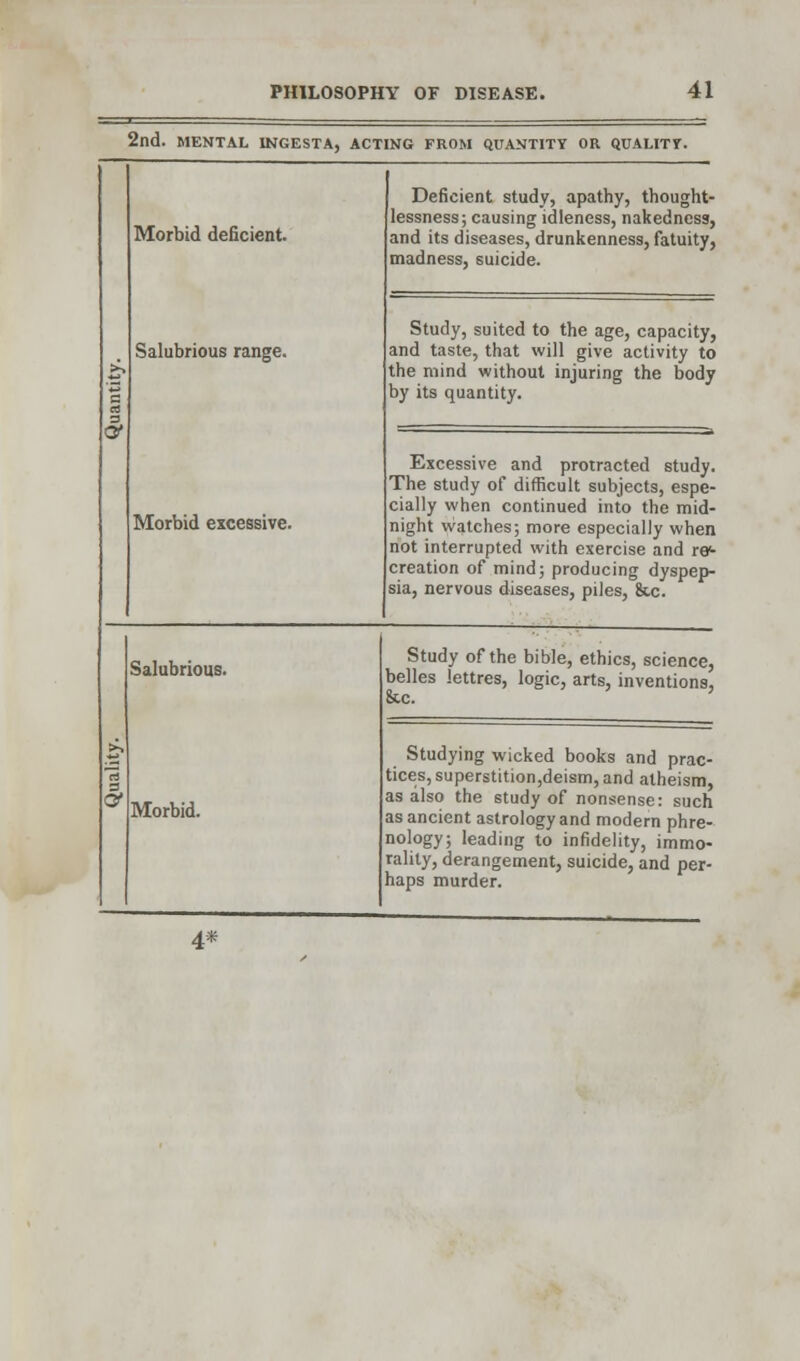 2nd. MENTAL 1NGESTA, ACTING FROM QUANTITY OR QUALITY. S a y Morbid deficient. Salubrious range. Morbid excessive. Deficient study, apathy, thought- lessness; causing idleness, nakedness, and its diseases, drunkenness, fatuity, madness, suicide. Study, suited to the age, capacity, and taste, that will give activity to the mind without injuring the body by its quantity. Excessive and protracted study. The study of difficult subjects, espe- cially when continued into the mid- night watches; more especially when not interrupted with exercise and re- creation of mind; producing dyspep- sia, nervous diseases, piles, &c. 3 Salubrious. Morbid. Study of the bible, ethics, science, belles lettres, logic, arts, inventions, &c. Studying wicked books and prac- tices, superstition,deism, and atheism, as also the study of nonsense: such as ancient astrology and modern phre- nology; leading to infidelity, immo- rality, derangement, suicide, and per- haps murder. 4*