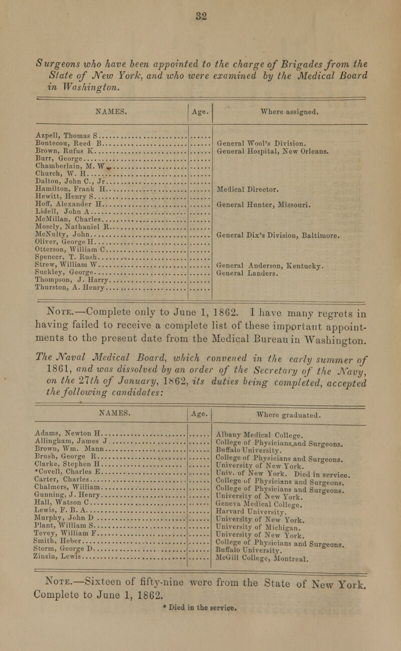 Surgeons who have been appointed to the charge of Brigades from the Slate of New York, and who were examined by the Medical Board in Washington. NAMES. Age. Where assigned. Azpell, Thomas S Brown, Rufus K General Hospital, New Orleans. Burr, George Chamberlain, M. W^ Church, W. II McMillan, Charles General Dix's Division, Baltimore. Strew, William W General Anderson, Kentucky. General Landers. Note.—Complete only to June 1, 1862. I have many regrets in having failed to receive a complete list of these important appoint- ments to the present date from the Medical Bureau in Washington. The Naval Medical Board, which convened in the early summer of 1861, and was dissolved by an order of the Secretary of the Navy, on the 21th of January, 1*62, its duties being completed, accepted the following candidates: NAMES. Adams, Newton H. .. Allingham, James J, Brown, Wm. Mann.. Brush, George R Clarke, Stephen H... *Covell, Charles E... Carter, Charles Chalmers, William... Gunning, J. Henry. .. Hall, Watson C Lewis, F. B. A Murphy, John D Plant, AVilliam S Tevey, William F.... Smith, Heber Storm, George D Ziuziu, Lewis Age. Where graduated. Albany Medical College. College of Physicians and Surgeons. Buffalo University. College of Physicians and Surgeons. University of New York. Univ. of New York. Died in service. College uf Physicians and Surgeons. College of Physicians and Surgeons. University of New York. Geneva Medical College. Harvard University. University of New York. University of Michigan. University of New York. College of Physicians and Surgeons. Buffalo University. McGill College, Montreal. Note.—Sixteen of fifty-nine were from the State of New York. Complete to June 1, 1862. * Died in the service.