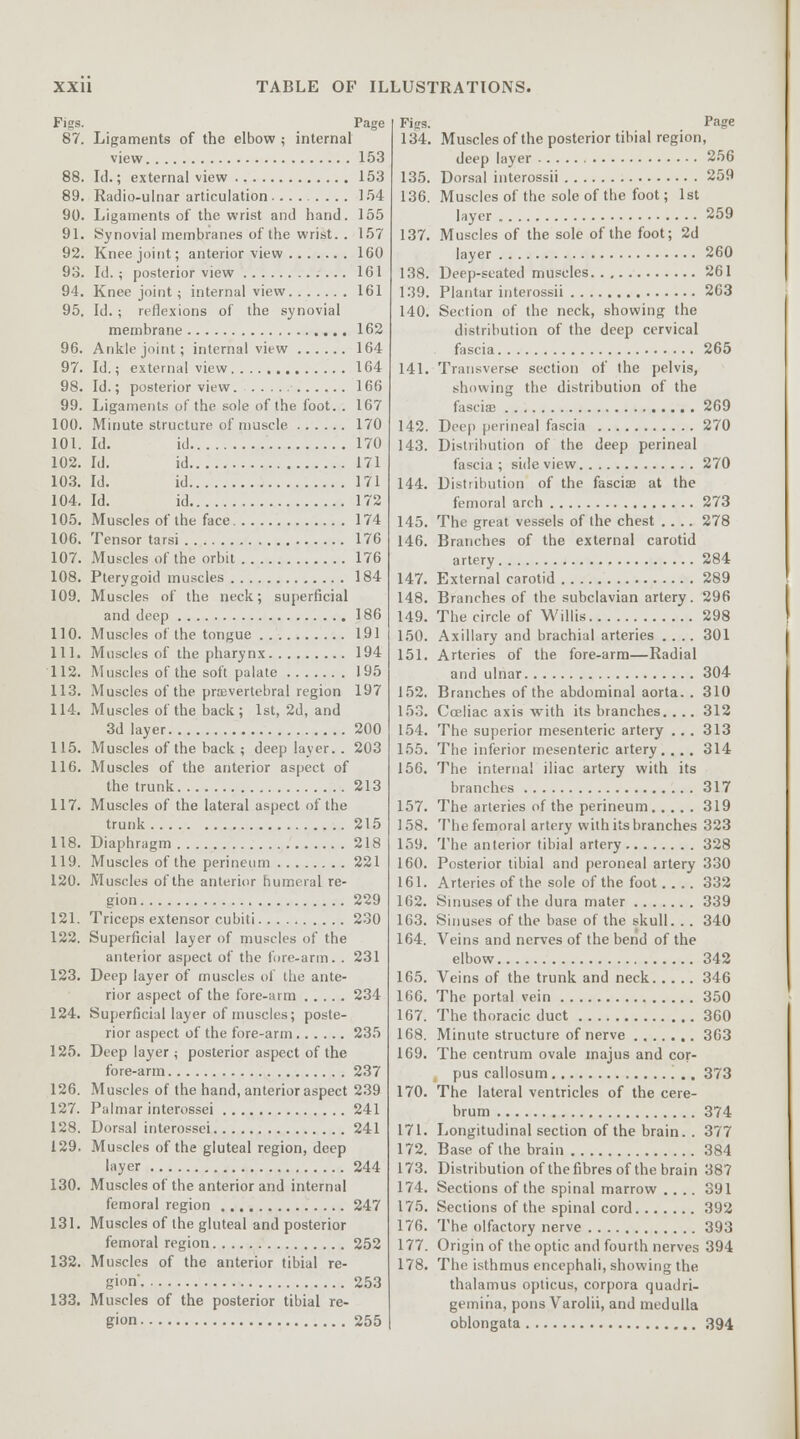 Figs. Page 87. Ligaments of the elbow ; internal view 153 88. Id.; external view 153 89. Radio-ulnar articulation 154 90. Ligaments of the wrist and hand. 155 91. Synovial membranes of the wrist. . 157 92. Knee joint; anterior view 160 93. Id. ■, posterior view 161 94. Knee joint; internal view 161 95. Id. ; reflexions of the synovial membrane 162 96. Ankle joint; internal view 164 97. Id.; external view 164 98. Id.; posterior view 166 99. Ligaments of the sole of the foot. . 167 100. Minute structure of muscle 170 101. Id. id 170 102. Id. id 171 103. Id. id 171 104. Id. id 172 105. Muscles of the face 174 106. Tensor tarsi 176 107. Muscles of the orbit 176 108. Pterygoid muscles 1 84 109. Muscles of the neck; superficial and deep 186 110. Muscles of the tongue 191 111. Muscles of the pharynx 194 112. Muscles of the soft palate 195 113. Muscles of the prevertebral region 197 114. Muscles of the back; 1st, 2d, and 3d layer 200 115. Muscles of the back ; deep layer. . 203 116. Muscles of the anterior aspect of the trunk 213 117. Muscles of the lateral aspect of the trunk 215 118. Diaphragm 218 119. Muscles of the perineum 221 120. Muscles of the anterior humeral re- gion 229 121. Triceps extensor cubiti 230 122. Superficial layer of muscles of the anterior aspect of the fire-arm. . 231 123. Deep layer of muscles of the ante- rior aspect of the fore-arm 234 124. Superficial layer of muscles; poste- rior aspect of the fore-arm 235 125. Deep layer; posterior aspect of the fore-arm 237 126. Muscles of the hand, anterior aspect 239 127. Palmar interossei 241 128. Dorsal interossei 241 129. Muscles of the gluteal region, deep layer 244 130. Muscles of the anterior and internal femoral region 247 131. Muscles of the gluteal and posterior femoral region 252 132. Muscles of the anterior tibial re- gion'. 253 133. Muscles of the posterior tibial re- gion 255 Figs. Page 134. Muscles of the posterior tibial region, deep layer 256 135. Dorsal interossii 259 136. Muscles of the sole of the foot; 1st layer 259 137. Muscles of the sole of the foot; 2d layer 260 138. Deep-seated muscles 261 139. Plantar interossii 263 140. Section of the neck, showing the distribution of the deep cervical fascia 265 141. Transverse section of the pelvis, showing the distribution of the fascia; 269 142. Deep perineal fascia 270 143. Distribution of the deep perineal fascia ; side view 270 144. Distribution of the fasciae at the femoral arch 273 145. The great vessels of the chest .... 278 146. Branches of the external carotid artery 284 147. External carotid 289 148. Branches of the subclavian artery. 296 149. The circle of Willis 298 150. Axillary and brachial arteries .... 301 151. Arteries of the fore-arm—Radial and ulnar 304 152. Branches of the abdominal aorta. . 310 153. Cceliac axis with its branches.. .. 312 154. The superior mesenteric artery . . . 313 155. The inferior mesenteric artery. . . . 314 156. The internal iliac artery with its branches 317 157. The arteries of the perineum 319 158. The femoral artery with its branches 323 159. The anterior tibial artery 328 160. Posterior tibial and peroneal artery 330 161. Arteries of the sole of the foot 332 162. Sinuses of the dura mater 339 163. Sinuses of the base of the skull. . . 340 164. Veins and nerves of the bend of the elbow 342 165. Veins of the trunk and neck 346 166. The portal vein 350 167. The thoracic duct 360 168. Minute structure of nerve 363 169. The centrum ovale inajus and cor- pus callosum 373 170. The lateral ventricles of the cere- brum 374 171. Longitudinal section of the brain.. 377 172. Base of the brain 384 173. Distribution of the fibres of the brain 387 174. Sections of the spinal marrow .... 391 175. Sections of the spinal cord 392 176. The olfactory nerve 393 177. Origin of the optic and fourth nerves 394 178. The isthmus encephali, showing the thalamus opticus, corpora quadri- gemina, pons Varolii, and medulla oblongata 394