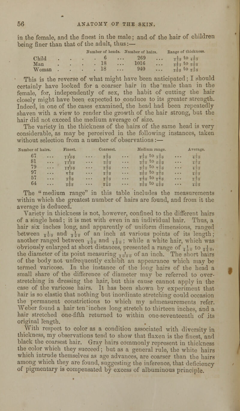 in the female, and the finest in the male; and of the hair of children being finer than that of the adult, thus:— Number of heads. Number of hairs. Range of thickness. Child . • • -6 ... 269 ... jhio *fo Man . • • -18 ... 1016 ... yiytoFiff Woman . . . .18 ... 940 ... ^ to ^ This is the reverse of what might have been anticipated; I should certainlv have looked for a coarser hair in the'male than in the female, for, independently of sex, the habit of cutting the hair closely might have been expected to conduce to its greater strength. Indeed, in one of the cases examined, the head had been repeatedly shaven with a view to render the growth of the hair strong, but the hair did not exceed the medium average of size. The variety in the thickness of the hairs of the same head is very considerable, as may be perceived in the following instances, taken without selection from a number of observations :— Number of hairs. Finest. Coarsest. Medium range. Average. 67 TsVff 235 zitjt0 sh •• *4ff 81 lAff ffiff sis to sis •• 79 TzVff ?iff sis to fiff •• 97 7^ff jiff ffio to siff ?off 57 sis 5+5 ?io to jl-j; 64 ?iff 7*0 ffis t0 ?iff liff The  medium range in this table includes the measurements within which the greatest number of hairs are found, and from it the average is deduced. Variety in thickness is not, however, confined to the different hairs of a single head; it is met with even in an individual hair. Thus, a hair six inches long, and apparently of uniform dimensions, ranged between 5^ and -g^ of an inch at various points of its length; another ranged between 7£o and T^; while a white hair, which was obviously enlarged at short distances, presented a range of 71>TT to jl^, the diameter of its point measuring g^^ of an inch. The short hairs of the body not unfrequently exhibit an appearance which may be termed varicose. In the instance of the long hairs of the head a small share of the difference of diameter may be referred to over- stretching in dressing the hair, but this cause cannot apply in the case of the varicose hairs. It has been shown by experiment that hair is so elastic that nothing but inordinate stretching could occasion the permanent constrictions to which my admeasurements refer. AVeber found a hair ten'inches long stretch to thirteen inches, and a hair stretched one-fifth returned to within one-seventeenth of its original length. With respect to color as a condition associated with diversity in thickness, my observations tend to show that flaxen is the finest, and black the coarsest hair. Gray hairs commonly represent in thickness the color which they succeed; but as a general rule, the white hairs which intrude themselves as age advances, are coarser than the hairs among which they are found, suggesting the inference, that deficiency of pigmentary is compensated by excess of albuminous principle.