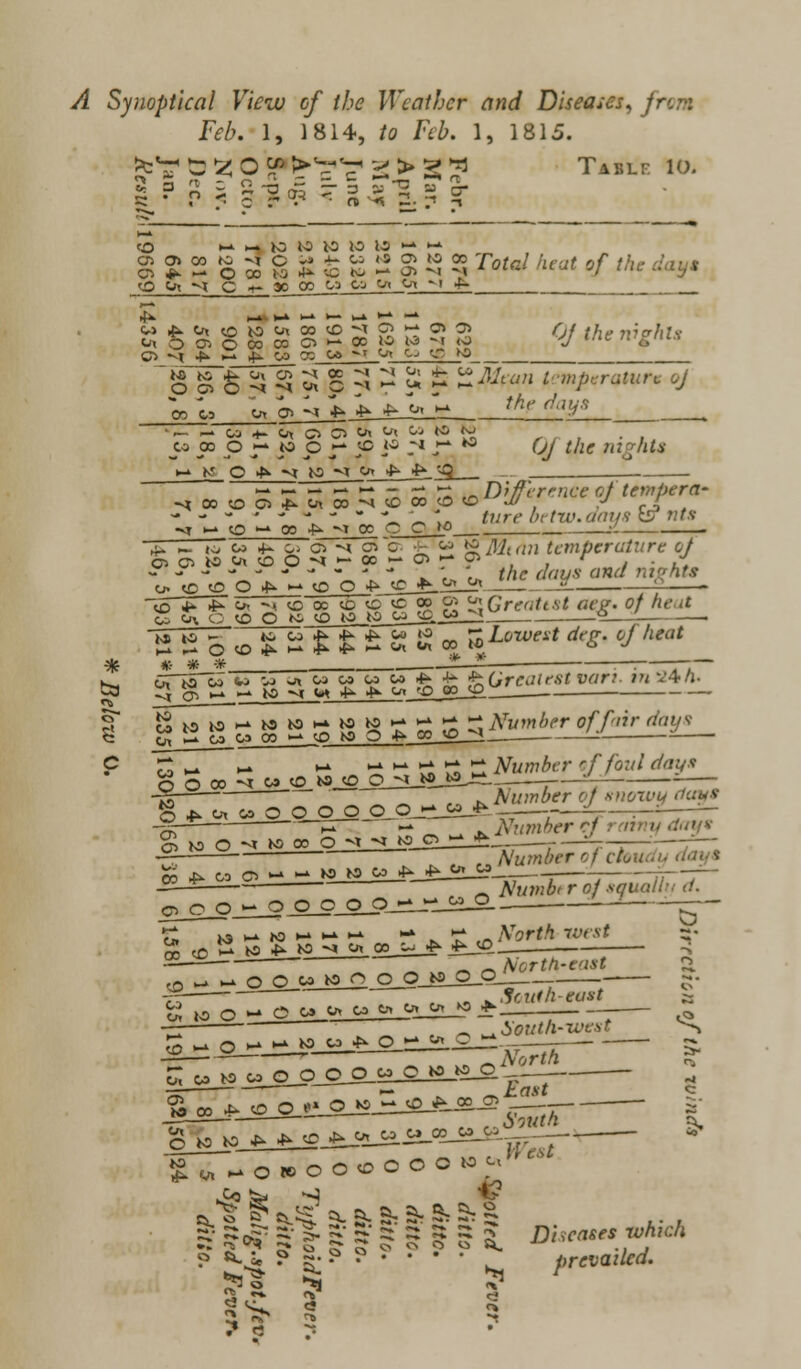 Feb. 1, 1814, to Feb. 1, 1815. >:*^ ^ *Z O ¥> >*Z?T ^>2^ Table 10. =:• ? ■ c r •* ■ n ^ Z- r n o m w io w 10 w w « « o o> co to m c '» ^-  is 5 w oo Tofr/ /lfu£ of til en *>■ — o » ts ^ c to  J> *m -J  v l'iC ays <£> Cn M C t- io cc u to Qi iji ^i ^ ______ 4* i_» >-*>-*►-• i-» '-' * -, O Oa © 00 CO c> >- 00 lO 1-3 ~! *a -t/ '''^ Tl'gfU* Ci ^l Jf*. m f » S to *' °< f-J C M ~g » g ^SJ^g^^^S Mw71 temperature oj « to <* a m X>4^V Mrr%^ ^co j» p 7* to p z* P 3° r1 J* 0/ £/'<? night* i-> M Q » N (J M t » ^.'^ — ---^--'rx ^Difference oftempera- - - - ' - J -  * ' * ture bitxv.aaustsr nts <; ^ O M 03 ^ ^T PC 0_C_2P -L  ^ — »o Co 4- ^ cT^ o~c - m ^Mtan temperature oj ^ ^ » - - - - **_. _,t» the daus and i\i<;hts ^^^^-(OKcccooffi £ Greatest flap, o/ heat c~ o^, e (ooniftMMut-' 2—i . i- r> O <0 l^ H ^ f K ^ Ol » W t> •/ U* J. i« ,*£ P * -- —— k- GTlo'co wviJiUMUWf £ ft Great est varr ui v4/». S3 ^i rr^ ^ — jo ^t m ^ » oi 'O oo 9 c^ ___—x. — ———i —— S w*sio'-'*9N>h»*o£^££:- tfumbrr off'iir days P «M - ■■* s>* _; £ £ Number offoul day* •75 . . Number of snowy g * o. to O Q_C_0_?_P___i__* _—,.^_' ____- -?£ im - ^ Number cf rainy SkjO M K) oo O m s k>_o____ _^-_ L * ■ ~. .  Number of etc a> *> _2 o^_^____J__^_i_—i?-1—j -; 7 -^-^ ' _ A'mw6' r 0/ squat m**a.~ oOOOQ-**6*0. 1-3 fr- it uhiommm l^'^ -North west ~- 2S-id— --North-east £ 0 - „ qo to to r> o QJLS.Q1— • g. rr- - „, ^Scuth-east a  to o ~g_to_oLto_o1ji_OL_!? ♦■. Q . -r -North ?T C; w w to o q_oo__cjojo_o __^ -^-^--^ . ,,Smth a, Di-teases which K) S>