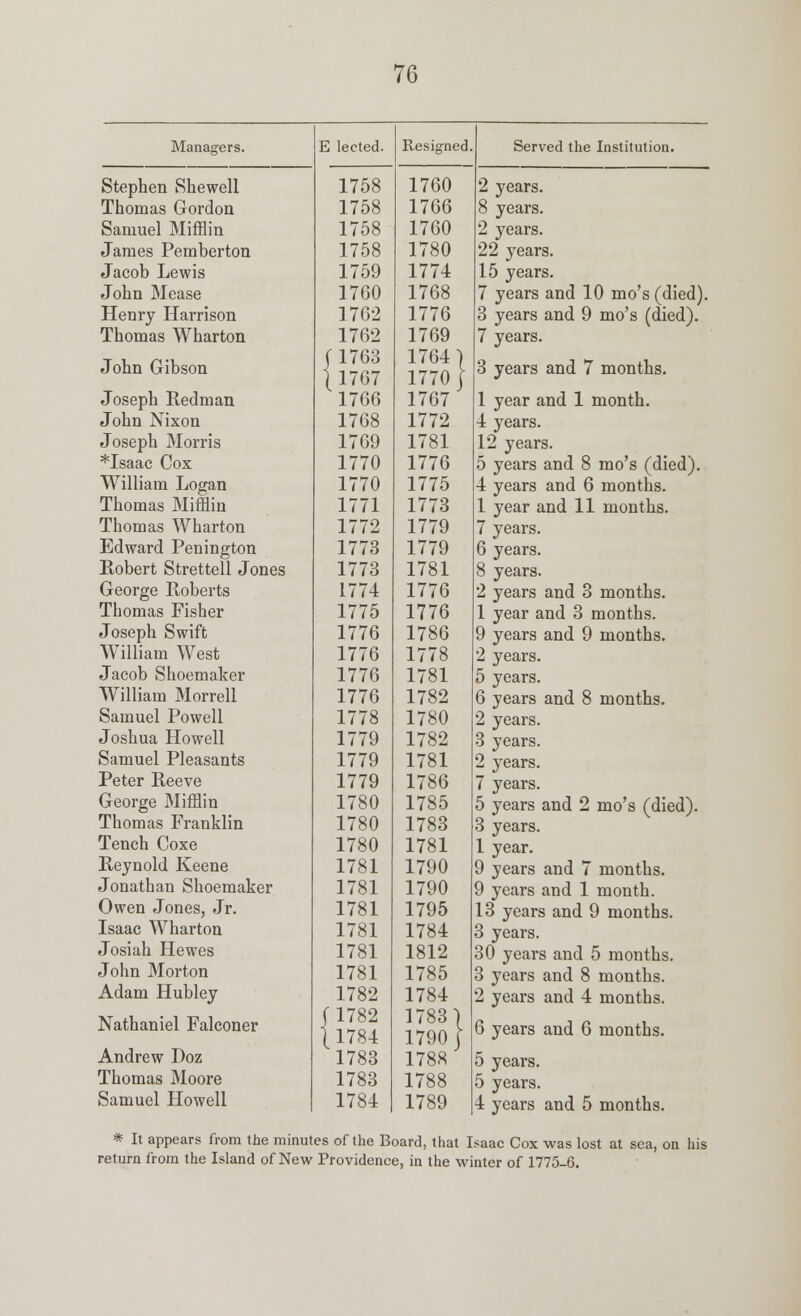 Managers. Stephen Shewell 1758 Thomas Gordon 1758 Samuel Mifflin 1758 James Pemberton 1758 Jacob Lewis 1759 John Mease 1760 Henry Harrison 1762 Thomas Wharton 1762 John Gibson 11763 (1767 Joseph Redman 1766 John Nixon 1768 Joseph Morris 1769 *Isaac Cox 1770 William Logan 1770 Thomas Mifflin 1771 Thomas Wharton 1772 Edward Penington 1773 Robert Strettell Jones 1773 George Roberts 1774 Thomas Fisher 1775 Joseph Swift 1776 William West 1776 Jacob Shoemaker 1776 William Morrell 1776 Samuel Powell 1778 Joshua Howell 1779 Samuel Pleasants 1779 Peter Reeve 1779 George Mifflin 1780 Thomas Franklin 1780 Tench Coxe 1780 Reynold Keene 1781 Jonathan Shoemaker 1781 Owen Jones, Jr. 1781 Isaac Wharton 1781 Josiah Hewes 1781 John Morton 1781 Adam Hubley 1782 Nathaniel Falconer f 1782 {1784 1783 Andrew Doz Thomas Moore 1783 Samuel Howell 1784 E lected. Resigned, 1760 1766 1760 1780 1774 1768 1776 1769 1764 1770 1767 1772 1781 1776 1775 1773 1779 1779 1781 1776 1776 1786 1778 1781 1782 1780 1782 1781 1786 1785 1783 1781 1790 1790 1795 1784 1812 1785 1784 1783 | 1790 f 1788 1788 1789 Served the Institution. 2 years. 8 years. 2 years. 22 years. 15 years. 7 years and 10 mo's (died). 3 years and 9 mo's (died). 7 years. 3 years and 7 months. 1 4 12 5 4 1 7 6 year and 1 month. years. years, fears and 8 mo's (died). years and 6 months. year and 11 months. years. years. years. years and 3 months. year and 3 months. 9 years and 9 months. 2 years. 5 years. 6 years and 8 months. 2 years. 3 years. 2 years. 7 years. 5 years and 2 mo's (died). 3 years. 1 year. 9 years and 7 months. 9 years and 1 month. 13 years and 9 months. 3 years. 30 years and 5 months. 3 years and 8 months. 2 years and 4 months. 6 years and 6 months. 5 years. 5 years. 4 years and 5 months. * It appears from the minutes of the Board, that Isaac Cox was lost at sea, on his return from the Island of New Providence, in the winter of 1775-6.
