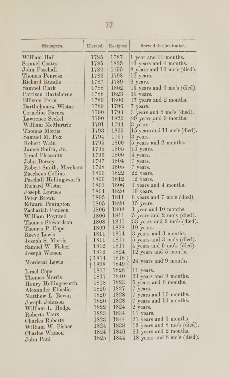 Managers. Elected. Resigned. Served the Institution. William Hall Samuel Coates John Paschall Thomas Penrose llichard Rundle Samuel Clark Pattison Hartshome Elliston Perot Bartholomew Wistar Cornelius Barnes Lawrence Seckel William McMurtrie Thomas Morris Samuel M. Fox Bobcrt Wain James Smith, Jr. Israel Pleasants John Dorsey Robert Smith, Merchant Zaccheus Collins Paschall Ilollingsworth Richard Wistar Joseph Lownes Peter Brown Edward Penington Zachariah Poulson William Poyntell Thomas Stcwardson Thomas P. Cope Reeve Lewis Joseph S. Morris Samuel W. Fisher Joseph Watson Mordecai Lewis Israel Cope Thomas Morris Henry Ilollingsworth Alexander Elmslie Matthew L. Bevan Joseph Johnson William L. Hodge Roberts Vaux Charles Roberts William W. Fisher Charles Watson John Paul 1785 1785 1786 1786 1787 1788 1788 1789 1789 1790 1790 1791 1793 1794 1795 1795 1796 1797 1798 1800 1800 1803 1804 1805 1805 1806 1806 1808 1809 1811 1811 1812 1812 f 1814 {1828 1817 1817 1818 1820 1820 1820 1822 1823 1823 1824 1824 1825 1787 1825 1795 1798 1789 1802 1823 1806 1796 1793 1820 1794 1809 1797 1800 1805 1800 1804 1805 1822 1812 1806 1820 1811 1820 1808 1811 1841 1828 1814 1817 1817 1824 1818 1849 1828 1840 1823 1827 1828 1828 1824 1834 1844 1838 1846 1844 1 year and 11 months. 40 years and 4 months. 8 years and 10 mo's (died). 12 years. 2 years. 13 years and 6 mo's (died). 35 years. 17 years and 2 months. 7 years. 3 years and 5 mo's (died). 29 years and 9 months. 3 years. 15 years and 11 mo's (died). '■) years. 5 years and 2 months. 10 years. 4 years. 7 years. 7 years. 22 years. 12 years. 3 years and 4 months. 16 years. 6 years and 7 mo's (died). 15 years. 1 year and 10 months. 5 years and 2 mo's (died). 33 years and 2 mo's (died). 19 years. 3 years and 3 months. 5 years and 3 mo's (died). 4 years and 9 mo's (died). 12 years and 5 months. 24 years and'9 months. 11 years. 23 years and 9 months. 5 years and 6 months. 7 years. 7 years and 10 months. 7 years and 10 months. 2 years. 11 years. 21 years and 3 months. 13 years and 8 mo's (died). 21 years and 2 months. 18 years and 8 mo's (died).