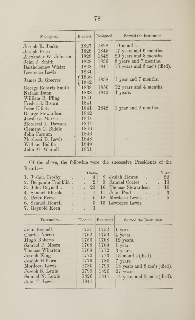 Managers. Elected. Resigned. Served the Institution. Joseph R. Jenks 1827 1828 10 months. Joseph Price 1828 1845 17 years and 6 months. Alexander W. Johnson 1828 1848 20 years and 8 months. John J. Smith 1828 1836 8 years and 7 months. Bartholomew Wistar 1828 1841 13 years and 5 mo's (died). Lawrence Lewis 1834 James R. G-reeves f 1836 {1842 1838 1838 1 year and 7 months. George Roberts Smith 1850 12 years and 4 months. Nathan Dunn 1838 1842 4 years. William B. Fling 1841 Frederick Brown 1841 Isaac Elliott 1841 1842 1 year and 2 months. George Stewardson 1842 Jacob G. Morris 1844 Mordecai L. Dawson 1844 Clement C. Biddle 1846 John Farnum 1846 Mordecai D. Lewis 1848 William Biddle 1849 John M. Whitall 1851 Of the above, the following were the successive Presidents of the Board:— Years. 1. Joshua Crosby . . 4 2. Benjamin Franklin . . 2 3. John Reynell ... 23 4. Samuel Rhoads . . 1 5. Peter Reeve ... 5 6. Samuel Howell . . 3 7. Reynold Keen . . 1 Years 8. Josiah Hewes 22 9. Samuel Coates 13 10. Thomas Stewardson 16 11. John Paul . 3 12. Mordecai Lewis . 5 13. Lawrence Lewis. Treasurers. Elected. Resigned. Served the Institution. John Reynell 1751 1752 1 year. Charles Norris 1752 1756 4 years. Hugh Roberts 1756 1768 12 years. Samuel P. Moore 1768 1769 1 year. Thomas Wharton 1769 1772 3 years. Joseph King 1772 1773 13 months (died). Joseph Hilborn 1773 1780 7 years. Mordecai Lewis 1780 1799 18 years and 8 mo's (died). Joseph S. Lewis 1799 1826 27 years. Samuel N. Lewis 1826 1841 14 years and 2 mo's (died). John T. Lewis 1841