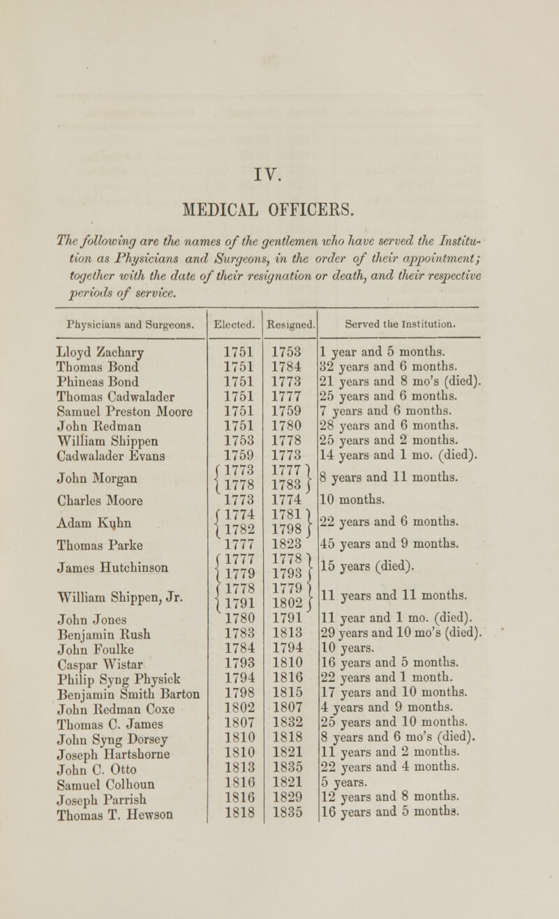IV. MEDICAL OFFICERS. The following are the names of the gentlemen who have served the Institu- tion as Physicians and Surgeons, in the order of their appointment; together with the date of their resignation or death, and their respective periods of service. Physicians and Surgeons. Elected. Resigned, Served tue Institution. I year and 5 months. 32 years and 6 months. 21 years and 8 mo's (died). 25 years and 6 months. 7 years and 6 months. 28 years and 6 months. 25 years and 2 months. 14 years and 1 mo. (died). 8 years and 11 months. 10 months. 22 years and 6 months. 45 years and 9 months. 15 years (died). II years and 11 months. 11 year and 1 mo. (died). 29 years and 10 mo's (died). 10 years. 16 years and 5 months. 22 years and 1 month. 17 years and 10 months. 4 years and 9 months. 25 years and 10 months. 8 years and 6 mo's (died). 11 years and 2 months. 22 years and 4 months. 5 years. 12 years and 8 months. 16 years and 5 months. Lloyd Zachary Thomas Bond Phincas Bond Thomas Cadwalader Samuel Preston Moore John Redman William Shippen Cadwalader Evans John Morgan Charles Moore Adam Kuhn Thomas Parke James Hutchinson William Shippen, Jr. John Jones Benjamin Rush John Foulke Caspar Wistar Philip Syng Physick Benjamin Smith Barton John Redman Coxe Thomas C James John Syng Dorsey Joseph Hartshorne John C Otto Samuel Colhoun Joseph Parrish Thomas T. Hewson 1751 1751 1751 1751 1751 1751 1753 1759 11773 1 1778 1773 f 1774 1 1782 1777 [1777 1 1779 (1778 1 1791 1780 1783 1784 1793 1794 1798 1802 1807 1810 1810 1813 1816 1816 1818