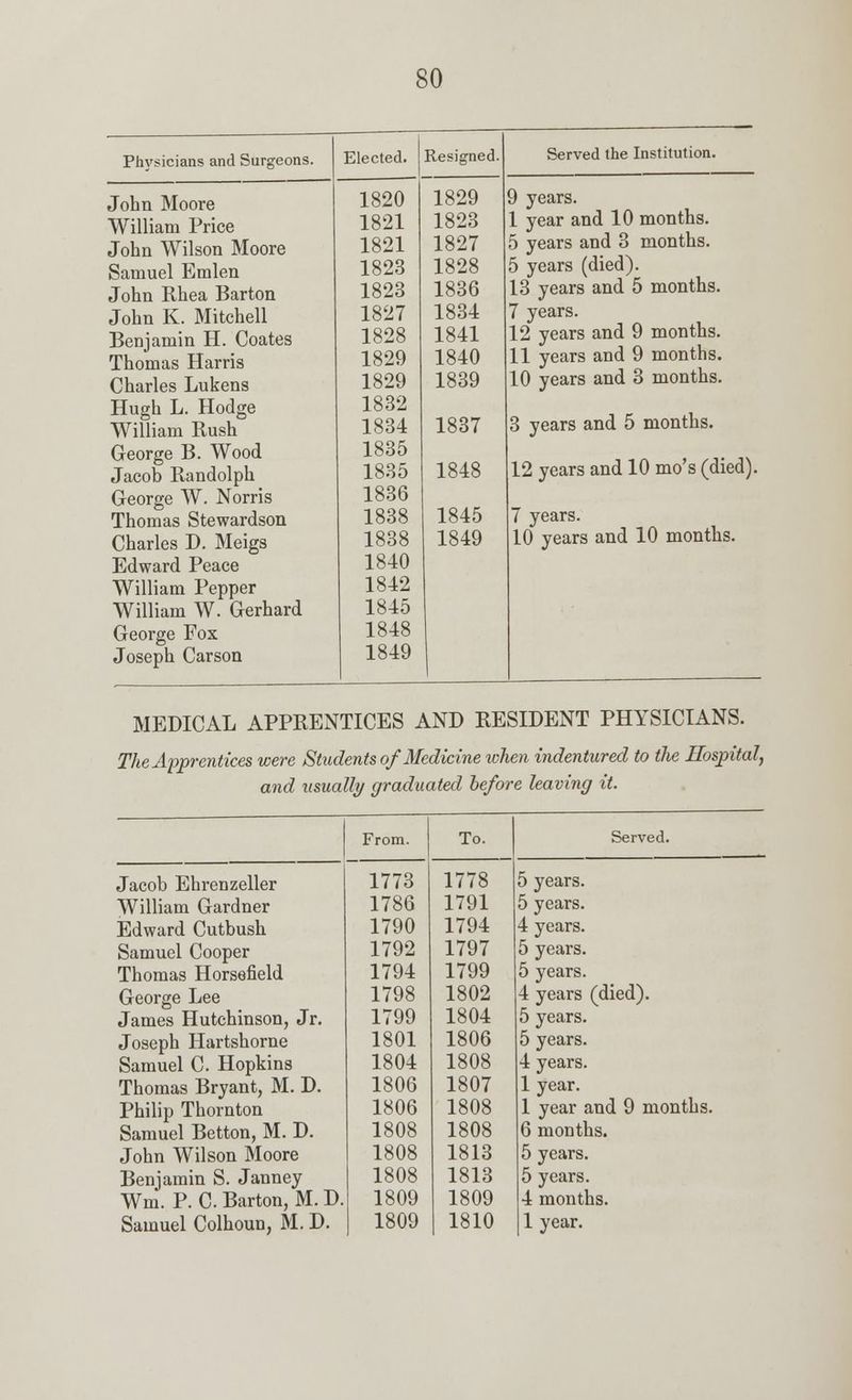 Physicians and Surgeons. Elected. Resigned. John Moore William Price John Wilson Moore Samuel Emlen John Rhea Barton John K. Mitchell Benjamin H. Coates Thomas Harris Charles Lukens Hugh L. Hodge William Rush George B. Wood Jacob Randolph George W. Norris Thomas Stewardson Charles D. Meigs Edward Peace William Pepper William W. Gerhard George Fox Joseph Carson 1820 1821 1821 1823 1823 1827 1828 1829 1829 1832 1834 1835 1835 1836 1838 1838 1840 1842 1845 1848 1849 1829 1823 1827 1828 1836 1834 1841 1840 1839 1837 1848 1845 1849 Served the Institution. 9 years. I year and 10 months. 5 years and 3 months. 5 years (died). 13 years and 5 months. 7 years. 12 years and 9 months. II years and 9 months. 10 years and 3 months. 3 years and 5 months. 12 years and 10 mo's (died). 7 years. 10 years and 10 months. MEDICAL APPRENTICES AND RESIDENT PHYSICIANS. The Apprentices were Students of Medicine when indentured to the Hospital, and usually graduated before leaving it. Jacob Ehrenzeller William Gardner Edward Cutbush Samuel Cooper Thomas Horsefield George Lee James Hutchinson, Jr. Joseph Hartshorne Samuel C. Hopkins Thomas Bryant, M. D. Philip Thornton Samuel Betton, M. D. John Wilson Moore Benjamin S. Janney Wm. P. C Barton, M. D. From. To. 1773 1786 1790 1792 1794 1798 1799 1801 1804 1806 1806 1808 1808 1808 1809 1778 1791 1794 1797 1799 1802 1804 1806 1808 1807 1808 1808 1813 1813 1809 Served. 5 years. r years. years. years. 5 years. 4 years (died). 5 years. 5 years. 4 years. 1 year. 1 year and 9 months. 6 months. 5 years. 5 years. 4 months.