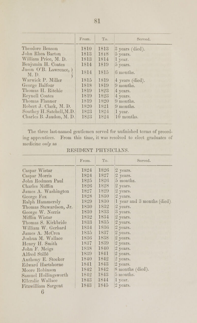 From. To. Served. Theodore Benson 1810 1813 3 years (died). John Rhea Barton 1813 IS|S 5 years. William Price, M. D. 1813 1814 1 year. Benjamin II. Coates 1814 1819 5 years. Jason ()']i. Lawrence, M.D. I is 14 1815 6 months. Warwick P. Miller 1815 1819 4 years (died). George Balfour 1818 1819 9 months. Thomas II. Ritchie LSI!) L823 4 years. Reynell ('nates 181!) 1823 4 yearn. Thomas Planner 1819 1820 !) months. Robert J. Clark, M. 1) . 1820 1821 9 months. Southey H. Satchell,M.D. 1823 182 1 1 year. Charles 15. Jaudon, M. I). 1823 1824 10 months. The three last-named gentlemen served for unfinished terms of preced- ing apprentices. From this time, it was resolved to elect gi-aduates of medicine only as RESIDENT PHYSICIANS. From. To. Served. ir Wistar 1824 1820 2 years. Caspar Morris 1824 1827 2 years. .John Rodman Paul 1825 1820 5 months. Charles .Mifflin 1826 1828 2 years. flames A. Washington 1827 1829 2 years. (1-eorge Fox 1 S2S 1830 2 years. Ralph Hammersly 1829 1830 1 year and 3 months (died) Thomas Stewardson, Jr. 1830 1832 2 years. George W. Norris 1830 1833 :> years. MitHm Wistar 18:52 1834 2 years. Thomas S. Kirkbride is:;:; 1835 2 years. William \\r. Gerhard 1834 1836 2 years. James A. MeCrea 1835 1837 2 years. Joshua, M. Wallace 1836 1838 2 years. Henry 11. Smith 1837 is:;«» 2 years. John P. Meigs 1838 1840 2 years. Alfred Stille 1839 1841 2 years. Anthony E. Stocker L840 1842 2 years. Edward Hartshorne L841 1843 2 years. Moore Robinson 1842 1842 8 months (died). Samuel Bollingsworth L842 1843 5 months. Ellerslie Wallace 1843 1S44 1 year.