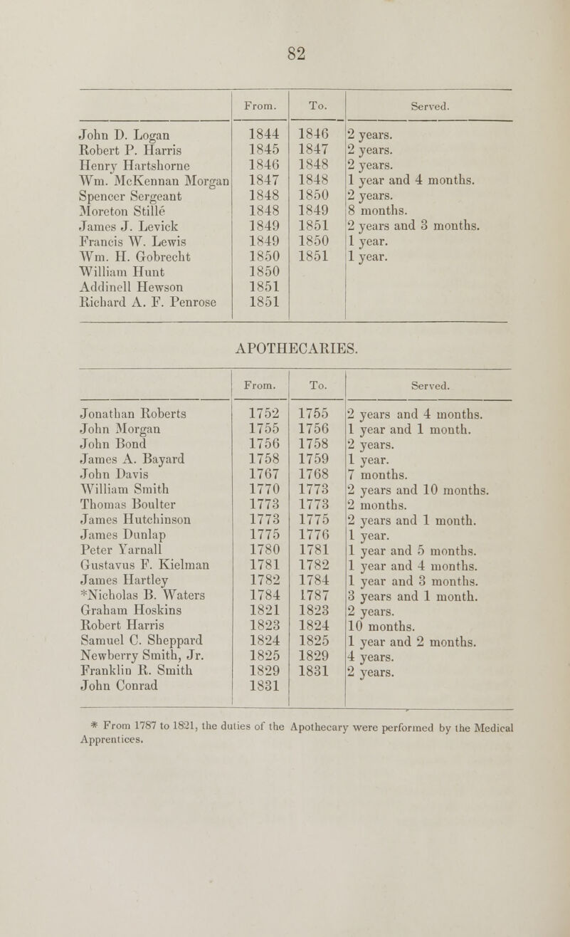 From. To. Served. John D. Logan 1844 1846 2 years. Robert P. Harris 1845 1847 2 years. Henry Hartshorne 1846 1848 2 years. Wm. McKennan Morgan 1847 1848 1 year and 4 months. Spencer Sergeant 1848 1850 2 years. Moreton Stille 1848 1849 8 months. James J. Levick 1849 1851 2 years and 3 months. Francis W. Lewis 1849 1850 1 year. Wm. H. Gobrecht 1850 1851 1 year. William Hunt 1850 Addinell Hewson 1851 Richard A. F. Penrose 1851 APOTHECARIES. From. To. Served. Jonathan Roberts 1752 1755 2 years and 4 months. John Morgan 1755 1756 1 year and 1 month. John Bond 1756 1758 2 years. James A. Bayard 1758 1759 1 year. John Davis 1767 1768 7 months. William Smith 1770 1773 2 years and 10 months. Thomas Boulter 1773 1773 2 months. James Hutchinson 1773 1775 2 years and 1 month. James Dunlap 1775 1776 1 year. Peter Yarnall 1780 1781 1 year and 5 months. Gustavus F. Kielman 1781 1782 1 year and 4 months. James Hartley 1782 1784 1 year and 3 months. *Nicholas B. Waters 1784 1787 3 years and 1 month. Graham Hoskins 1821 1823 2 years. Robert Harris 1823 1824 10 months. Samuel C. Sheppard 1824 1825 1 year and 2 months. Newberry Smith, Jr. 1825 1829 4 years. Franklin R. Smith 1829 1831 2 years. John Conrad 1831 * From 1787 to 1821, the duties of the Apothecary were performed by the Medical Apprentices.