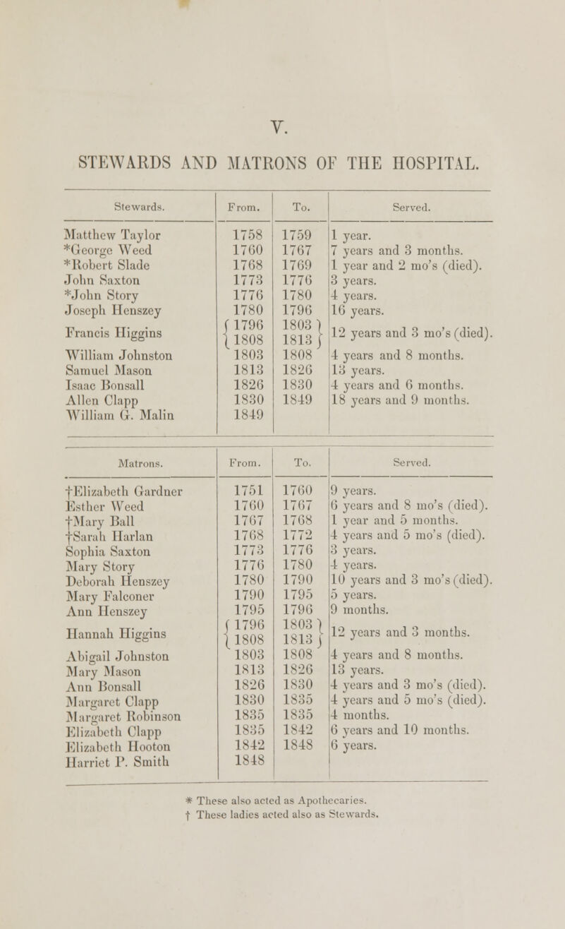 STKWARDS AND MATRONS OF THE HOSPITAL. Stewards. From. To. Served. Matthew Taylor 1758 1759 1 year. ♦George Weed 1760 1767 7 years and 3 months. ♦Robert Slade 1768 1769 1 year and 2 mo's (died). Jobn Saxton 1773 1776 3 years. ♦John Story 1776 1780 4 years. Joseph Henszey 1780 1796 16 years. Francis Higgins f 1796 1 1808 1803 1803) 1813} 1808 12 years and 3 mo's (died). William Johnston 4 years and 8 months. Samuel Mason 1813 1826 13 years. [saao Ronsall 1826 1830 4 years and 6 months. Allen Clapp 1830 1849 18 years and 9 months. William G. Malin 1849 Matrons. From. To. Served. •[■Elizabeth Gardner 1751 1760 '•• years. Esther Weed 1760 1767 6 years and 8 mo's (died). fMary Rail 1767 1768 1 year and 5 months. jSaiah Harlan 1768 1772 4 years and 5 mo's (died). Sophia Saxton 1773 1776 3 years. Mary Story 1776 1780 4 years. Deborah Ilenszey 1780 1790 10 years and 3 mo's (died). Mary Falconer 1790 1795 o years. Ann Henszey 1795 1796 9 months. Hannah Higgins (1796 1 1808 ' 1803 1803} 1813 i 12 years and 3 months. Abigail Johnston 1808 4 years and 8 months. Mary Mason IS 13 1826 13 years. Ann Ronsall 1S26 1830 4 years and 3 mo's (died). Margaret Clapp 1830 1835 4 years and 5 mo's (died). Margaret Robinson 1835 1835 4 months. Elizabeth Clapp is:;;, 1842 6 years and 10 months. Elizabeth Ilooton 1842 1848 6 years. Harriet P. Smith 1848 * These also acted as Apothecaries, f These ladies acted also as Stewards.