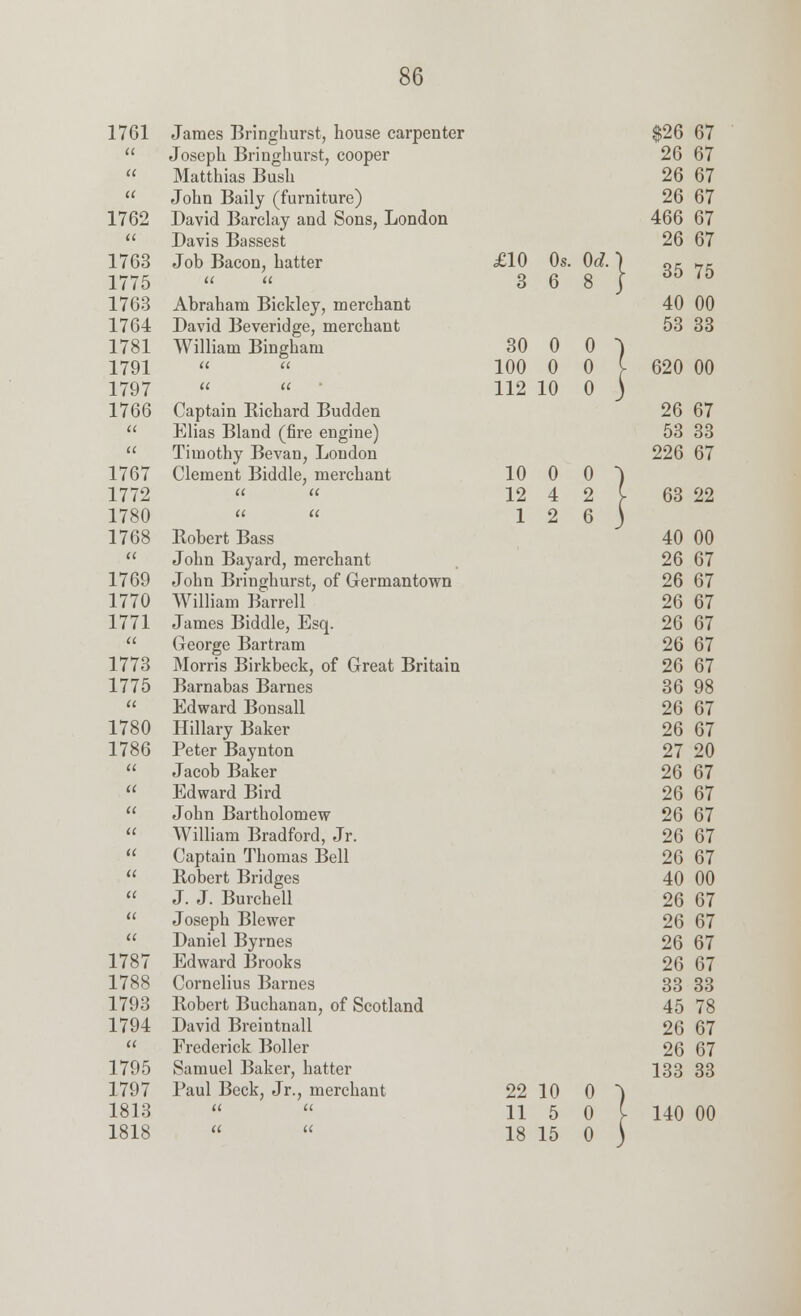 1761 James Bringhurst, house carpenter $26 67 u Joseph Bringhurst, cooper 26 67 a Matthias Bush 26 67 U John Baily (furniture) 26 67 1762 David Barclay and Sons, London 466 67 tt Davis Bassest 26 67 1763 1775 Job Bacon, hatter tt tt £10 3 0s. 6 0d.\ 8 J 35 75 1763 Abraham Bickley, merchant 40 00 1764 David Beveridge, merchant 53 33 1781 William Bingham 30 0 0 ) 1791 it a 100 0 0 f 620 00 1797 U tt 112 10 o 3 1766 Captain Richard Budden 26 67 u Elias Bland (fire engine) 53 33 a Timothy Bevan, London 226 67 1767 Clement Biddle, merchant 10 0 0 ) 1772 u tt 12 4 2 £ 63 22 1780 a a 1 2 6 j 1768 Robert Bass 40 00 a John Bayard, merchant 26 67 1769 John Bringhurst, of Germantown 26 67 1770 William Barrel 1 26 67 1771 James Biddle, Esq. 26 67 u George Bartram 26 67 1773 Morris Birkbeck, of Great Britain 26 67 1775 Barnabas Barnes 36 98 u Edward Bonsall 26 67 1780 Hillary Baker 26 67 1786 Peter Baynton 27 20 tt Jacob Baker 26 67 a Edward Bird 26 67 u John Bartholomew 26 67 it William Bradford, Jr. 26 67 tt Captain Thomas Bell 26 67 it Robert Bridges 40 00 it J. J. Burchell 26 67 u Joseph Blewer 26 67 tt Daniel Byrnes 26 67 1787 Edward Brooks 26 67 1788 Cornelius Barnes 33 33 1793 Robert Buchanan, of Scotland 45 78 1794 David Breintnall 26 67 ii Frederick Boiler 26 67 1795 Samuel Baker, hatter 133 33 1797 Paul Beck, Jr., merchant 22 10 0 ) 1813 tt « 11 5 0 [ 140 00 1818 tt u 18 15 0 f