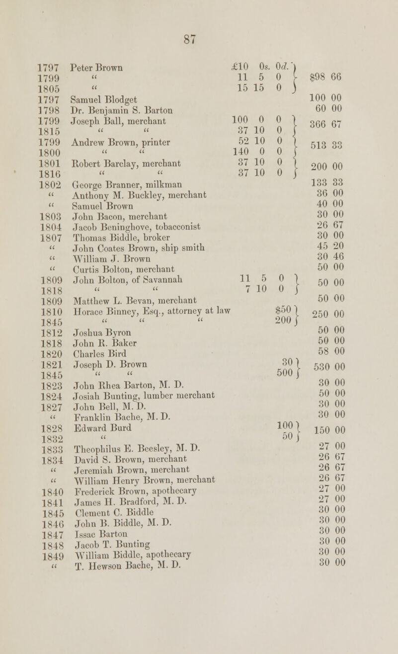 17! 17 17! tO isii;, 1797 1798 1799 1815 1799 1800 1801 1816 1802 Peter Brown Samuel Blodgct Dr. Benjamin S. Barton Joseph Ball, merchant u it Andrew Brown, printer a « Robert Barclay, merchant tt it George Branner, milkman Anthony M. Buckley, merchant Samuel Brown John Bacon, merchant Jacob Beninghove, tobacconist Thomas Biddle, broker John Coates Brown, ship smith AVilliam J. Brown Curtis Bolton, merchant John Bolton, of Savannah u n Matthew L. Bevan, merchant Horace Binncy, Esq., attorney at law tt it it Joshua Byron John R. Baker Charles Bird Joseph D. Brown it a John Rhea Barton, M. D. Josiah Bunting, lumber merchant John Bell, M.D. Franklin Bache, M. D. Edward Burd tt Thcophilus E. Beesley, M. D. David S. Brown, merchant Jeremiah Brown, merchant  William Henry Brown, merchant 1840 Frederick Brown, apothecary 1841 James H. Bradford, M. D. 1845 Clement C Biddle L846 John B. Biddle, M. D. 1S47 Issue Barton ISIS Jacob T. Bunting 1849 AVilliam Biddle, apothecary  T. Hewson Bache, M. D. 1803 L804 1807 IS 09 1818 1809 1810 1845 1812 1818 1820 1821 1845 1823 1824 1S27 a 1828 L832 1833 1834 £10 0s. 0 d.] 1 11 5 0 898 66 15 15 o J 1 100 60 00 00 100 0 o 1 366 67 37 10 0 J 52 140 10 0 0 , 0 i 513 33 37 37 10 10 o} 200 00 133 33 36 00 40 00 30 00 26 67 30 00 45 20 30 46 50 00 11 7 5 10 0 0 } 50 50 00 00 $50' 200 } 250 50 50 58 00 00 00 00 30 500 } 530 00 30 00 50 00 30 00 30 00 100 50 150 00 27 00 26 67 26 67 26 67 27 00 27 00 30 00 30 00 30 00 30 00 30 00