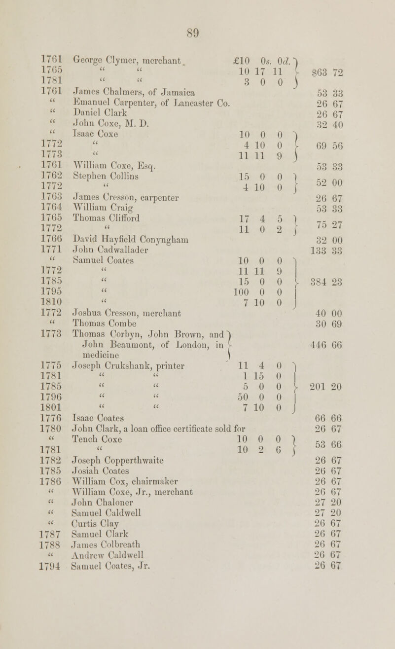 1761 170:) 1781 1761 1772 177.'5 176] 1762 1772 1763 1764 17(55 1772 1766 1771 u 1772 1785 1795 1810 1772 a 1773 1775 1781 1785 179G 1801 1770 1780 tt 1781 1782 its:. 1780 17S7 1788 a 17(J4 George Clyracr, merchant •lames Chalmers, of Jamaica Emanuel Carpenter, of Lancaster Co Daniel Clark John Coxe, M. D. Isaac Coxe William Coxe, Esq. Stephen Collins u •fames Cresson, carpenter William Craig Thomas Clifford it David Tlayfield Conyngham John Cadwallader Samuel Coates Joshua Cresson, merchant Thomas Combe Thomas Corhyn, John Brown, John Beaumont, of London, medicine Joseph Crukshank, printer Isaac Coates fJohn Clark, a loan office certificate sold Tench Coxe u Joseph Copperthwaite Josiah Coates William Cox, chairmaker William Coxe, Jr., merchant John Chaloner Samuel Caldwell Curtis Clay Samuel Clark James Colbreath Andrew Caldwell Samuel Coates, Jr. £10 0s. 0d.~) L0 17 11 [ $63 72 3 0 0 ) 53 33 26 67 20 07 82 40 10 0 0 ~) 4 10 0 [ 09 50 11 11 9 ) 53 33 15 4 0 10 0 0 } 52 00 20 67 53 33 17 11 4 0 5 2 } J 75 27 .'52 00 133 33 10 0 0 1 11 11 9 15 0 0 384 23 100 0 0 J 7 10 0 40 00 30 69 and^ in 440 GO ) 11 4 0 1 1 15 0 | 5 0 0 \ 201 20 50 0 0 7 10 0 J 00 00 3 sold for 20 07 10 10 0 2 0 6 } 53 66 26 67 20 07 26 67 26 67 27 20 27 20 26 67 20 07 26 07 20 07 20 67